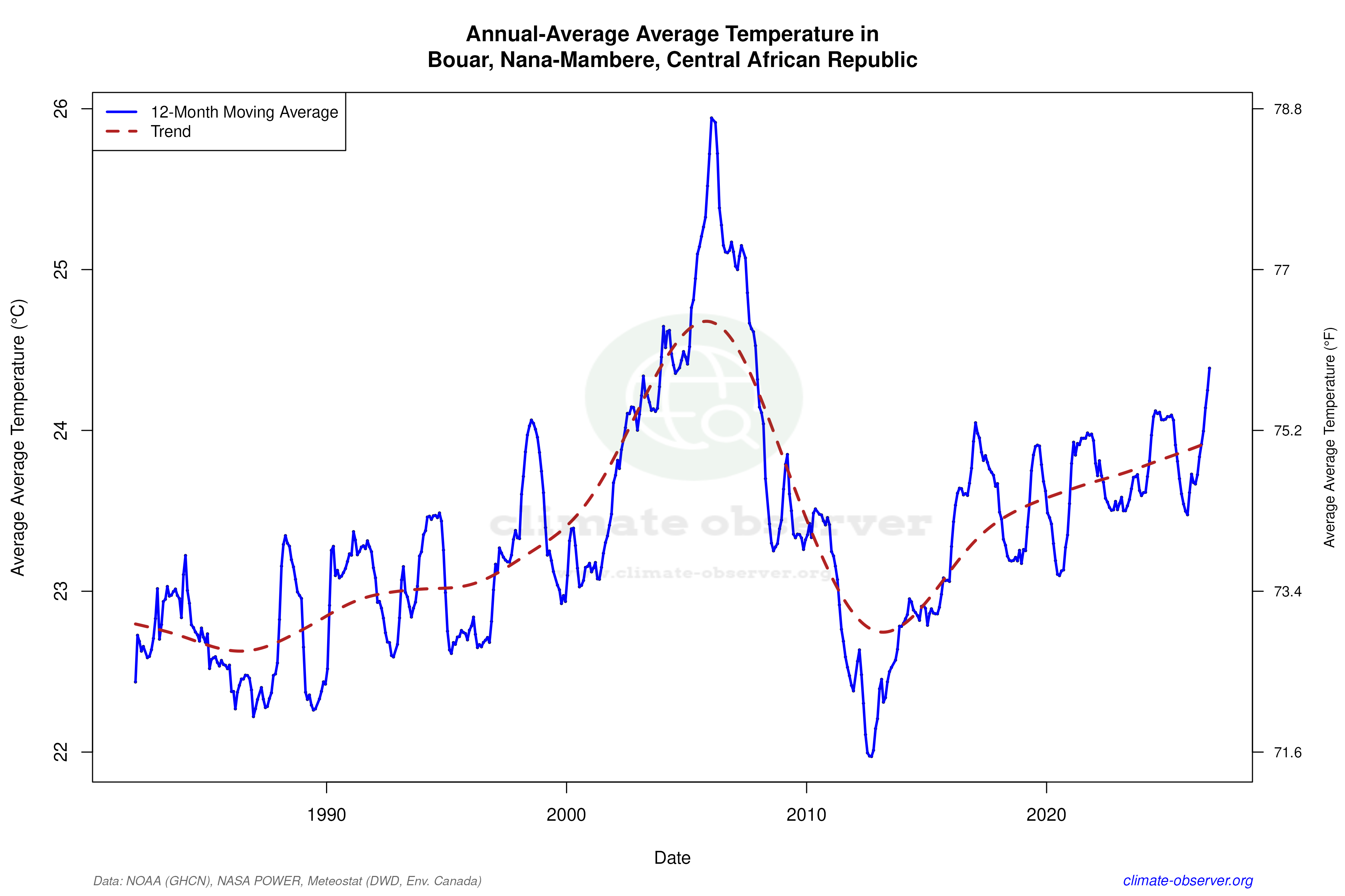 Climate 12-Month Moving Averages - Average Temperature 12-Month MA