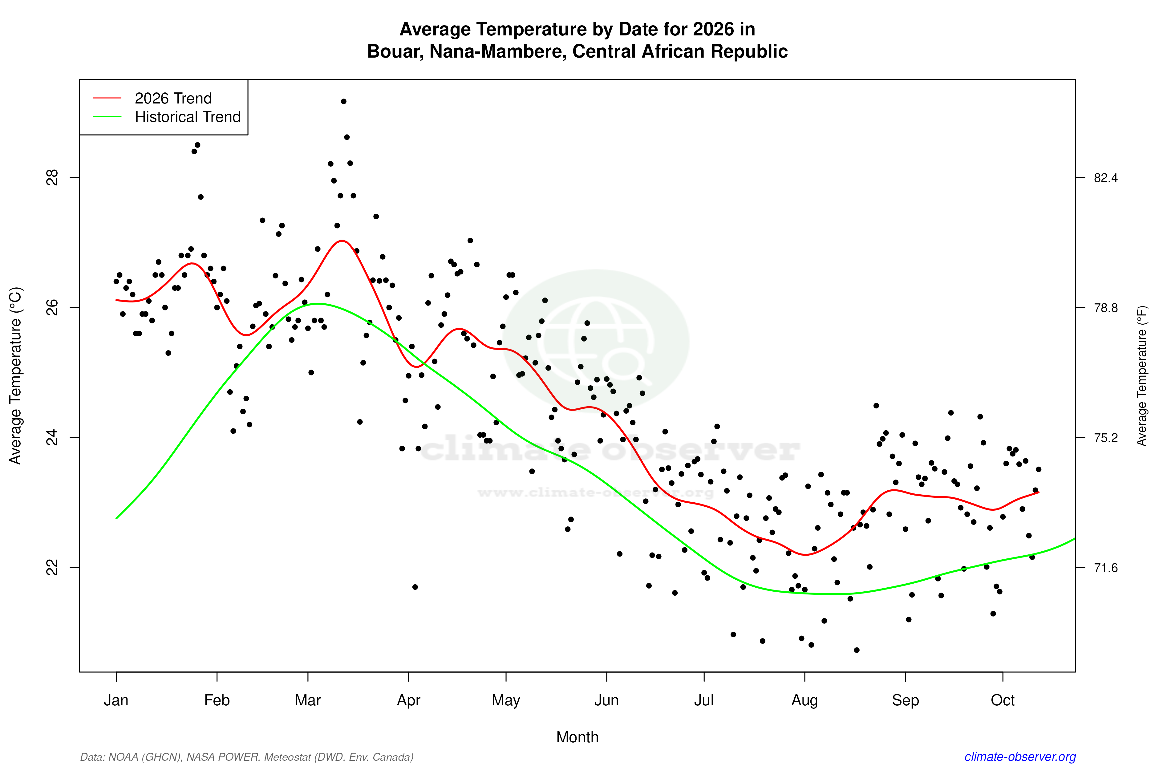 Current Year Climate Trends vs Historical - Average Temperature this Year
