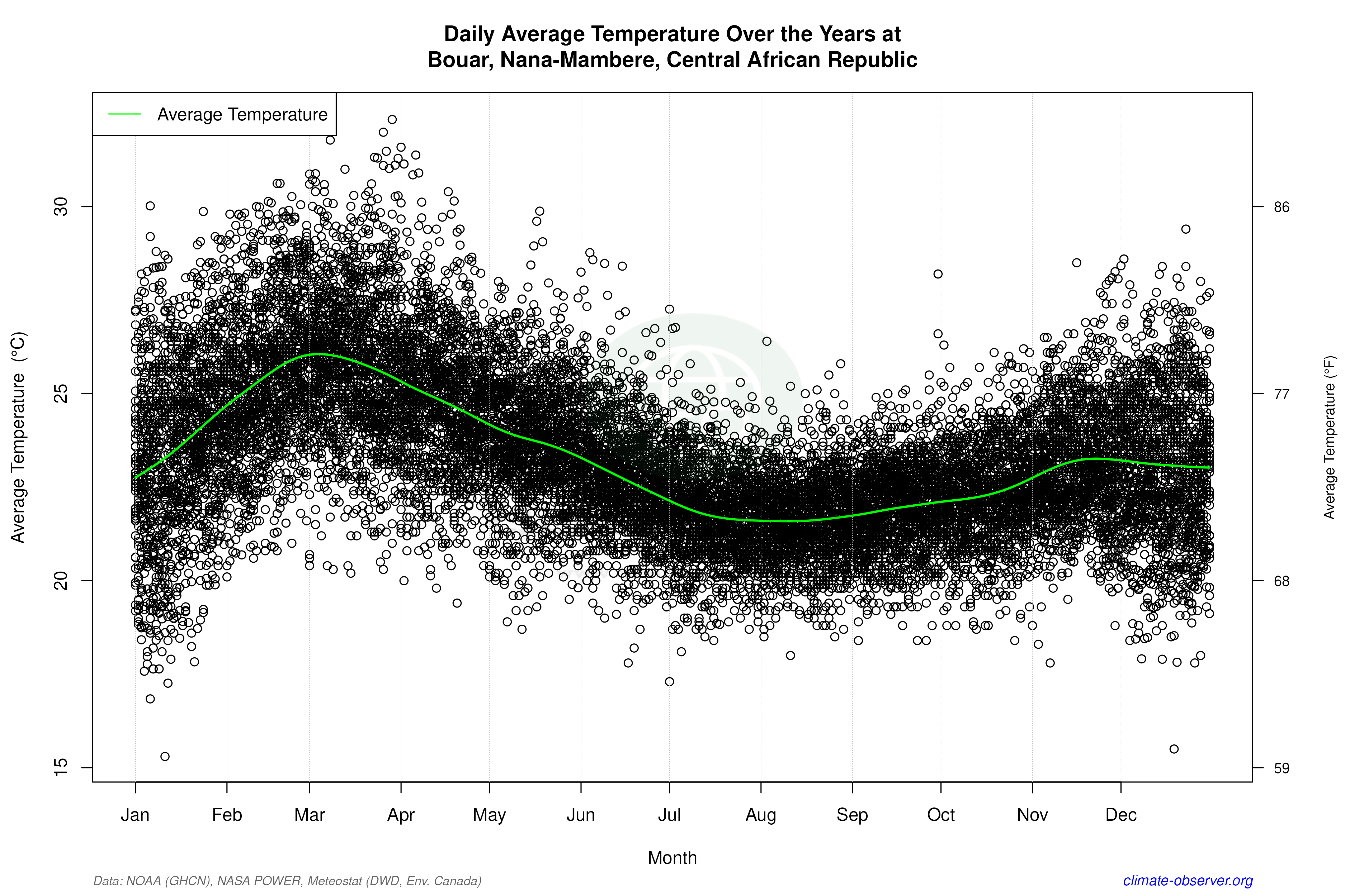 Daily Data Points and Averages Throughout the Year - Average Temperature Throughout Year