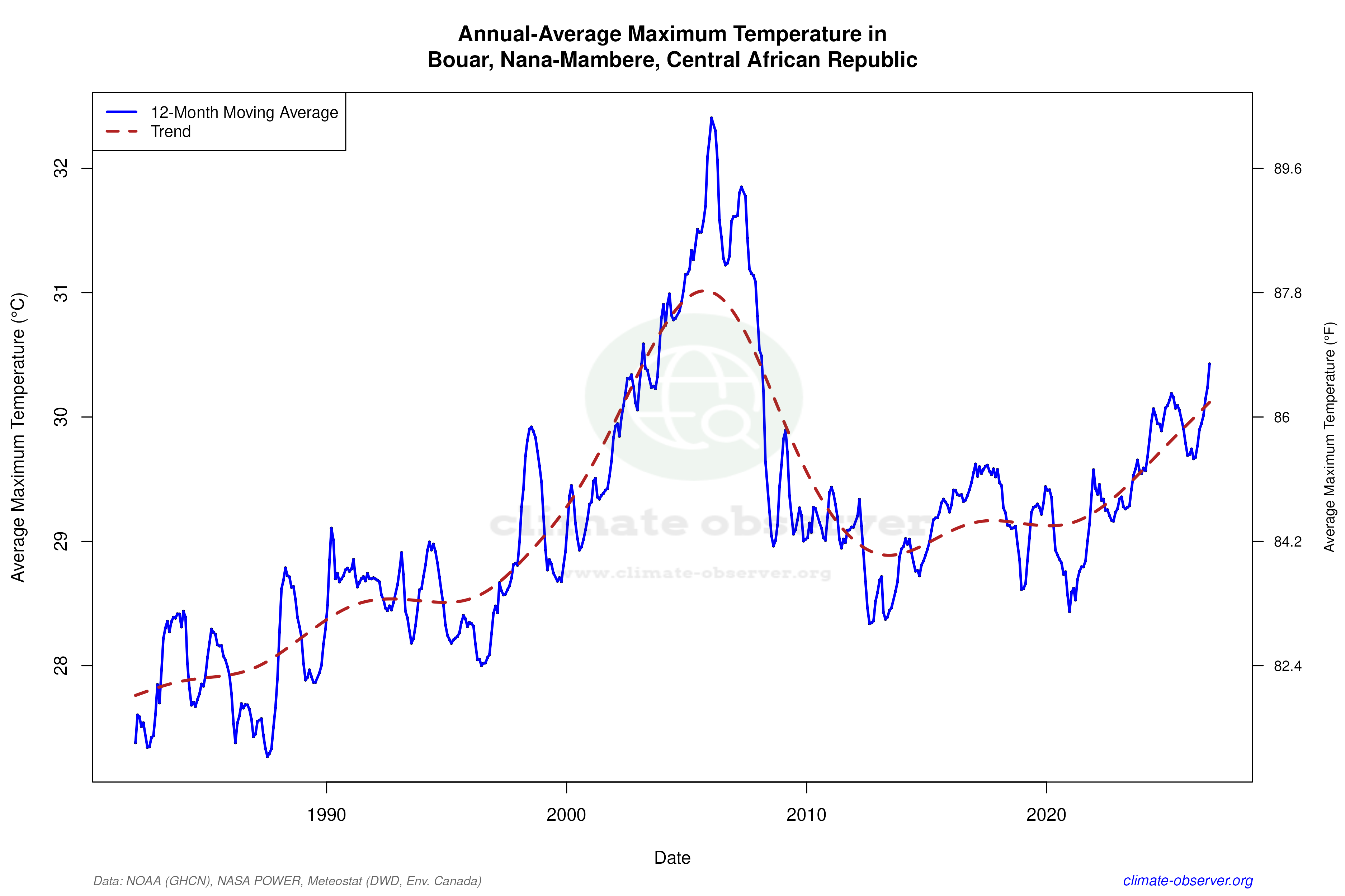 Climate 12-Month Moving Averages - Max Temperature 12-Month MA