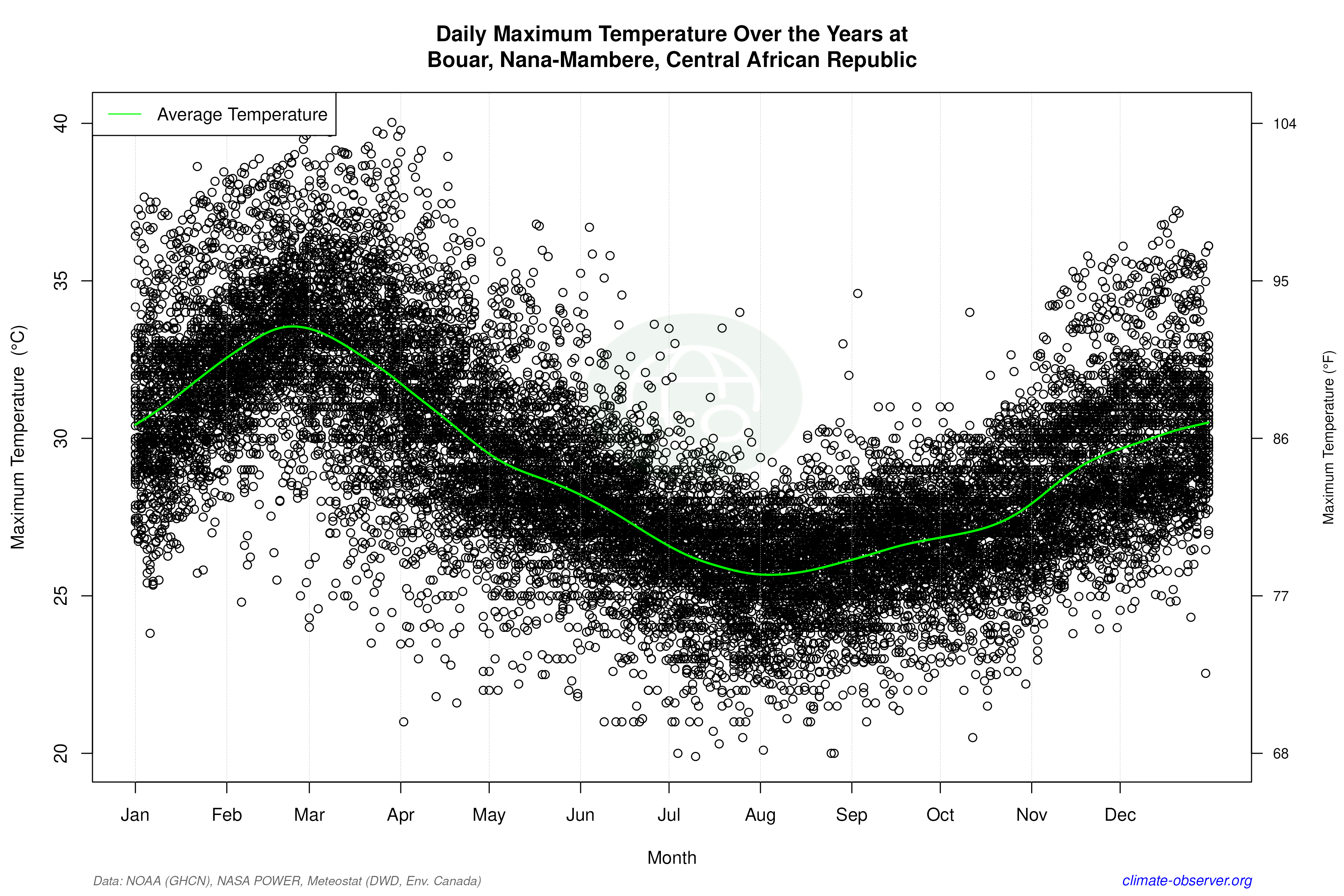Daily Data Points and Averages Throughout the Year - Average Max Temperature Throughout Year