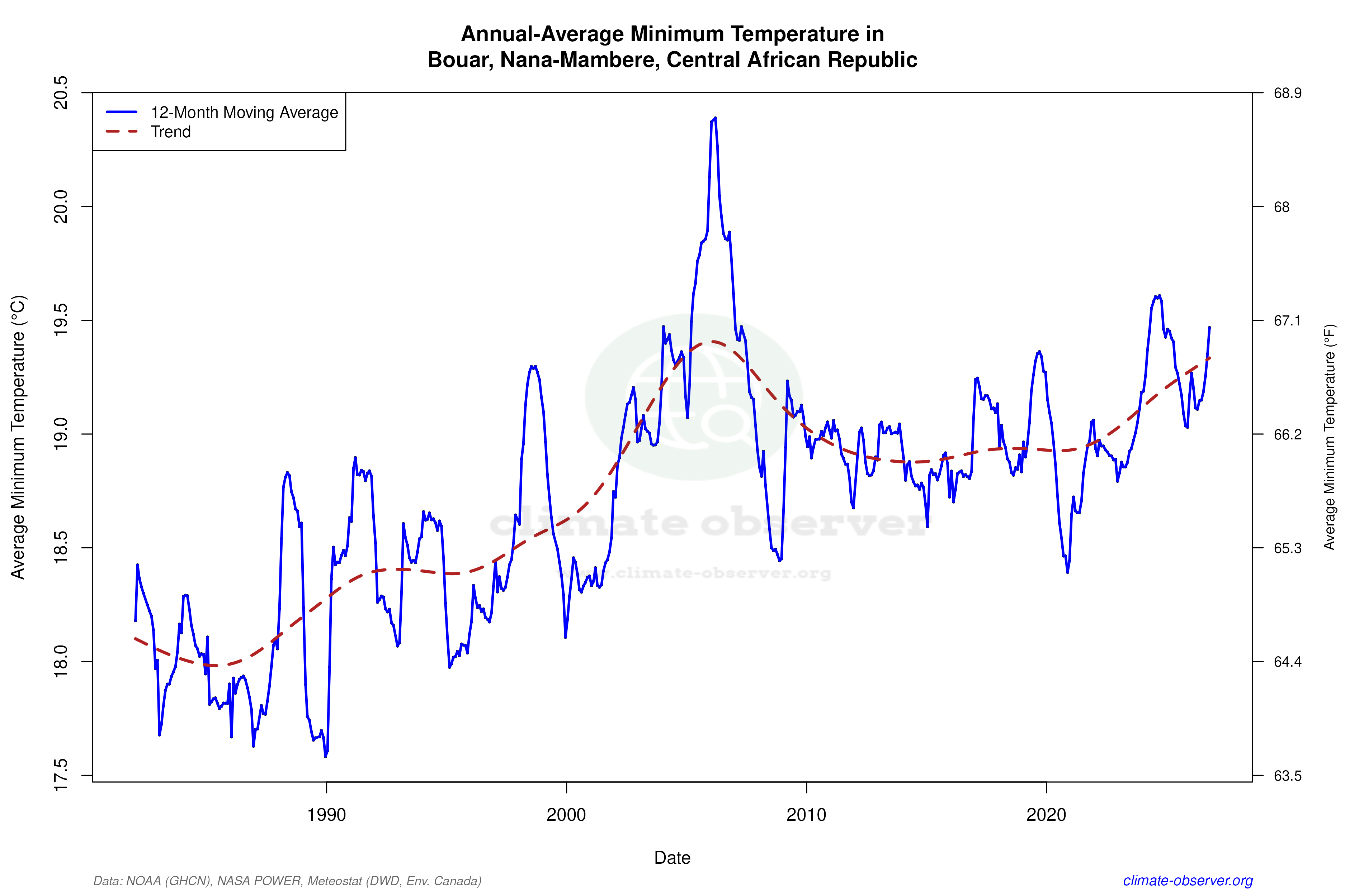 Climate 12-Month Moving Averages - Min Temperature 12-Month MA