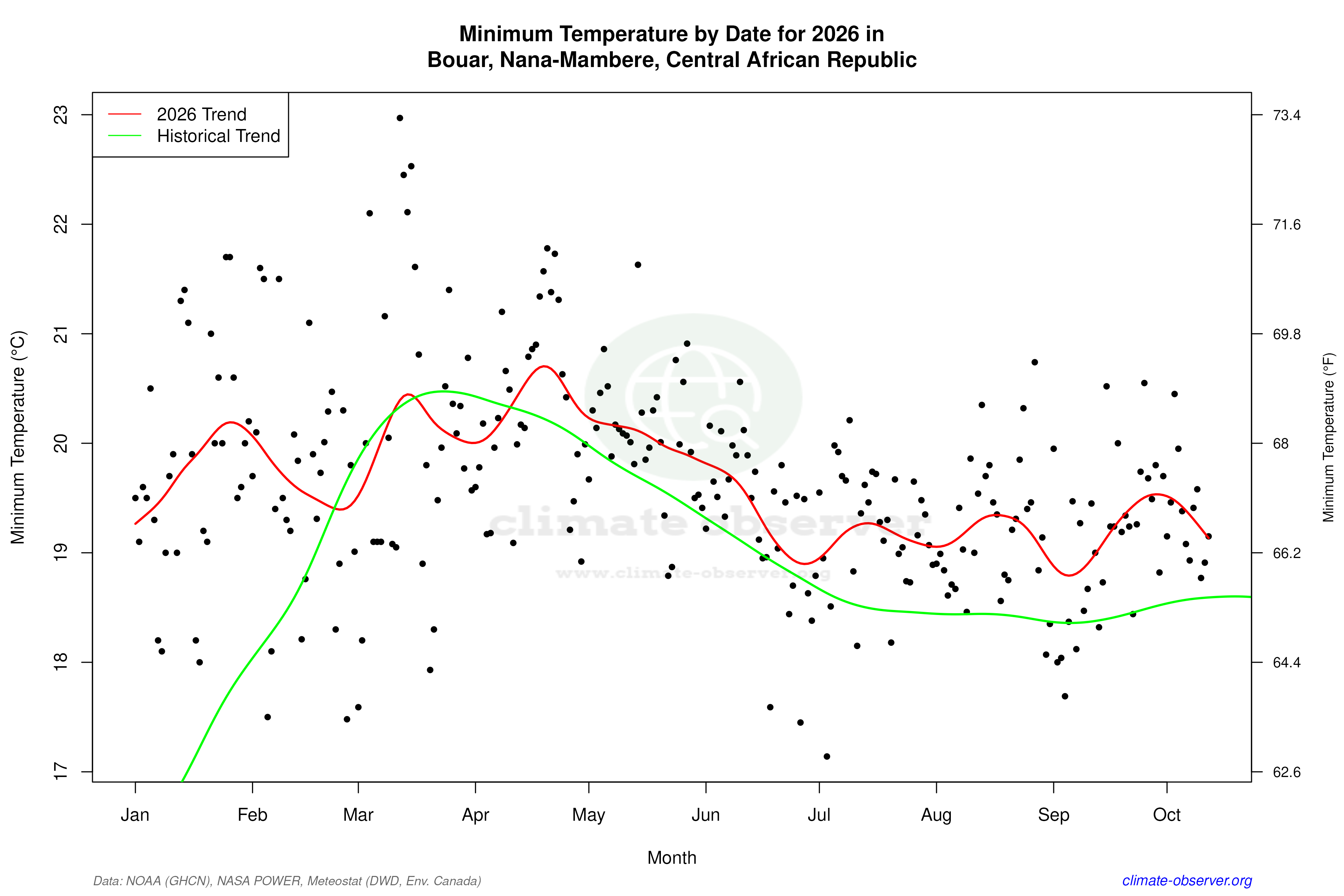 Current Year Climate Trends vs Historical - Min Temperature this Year