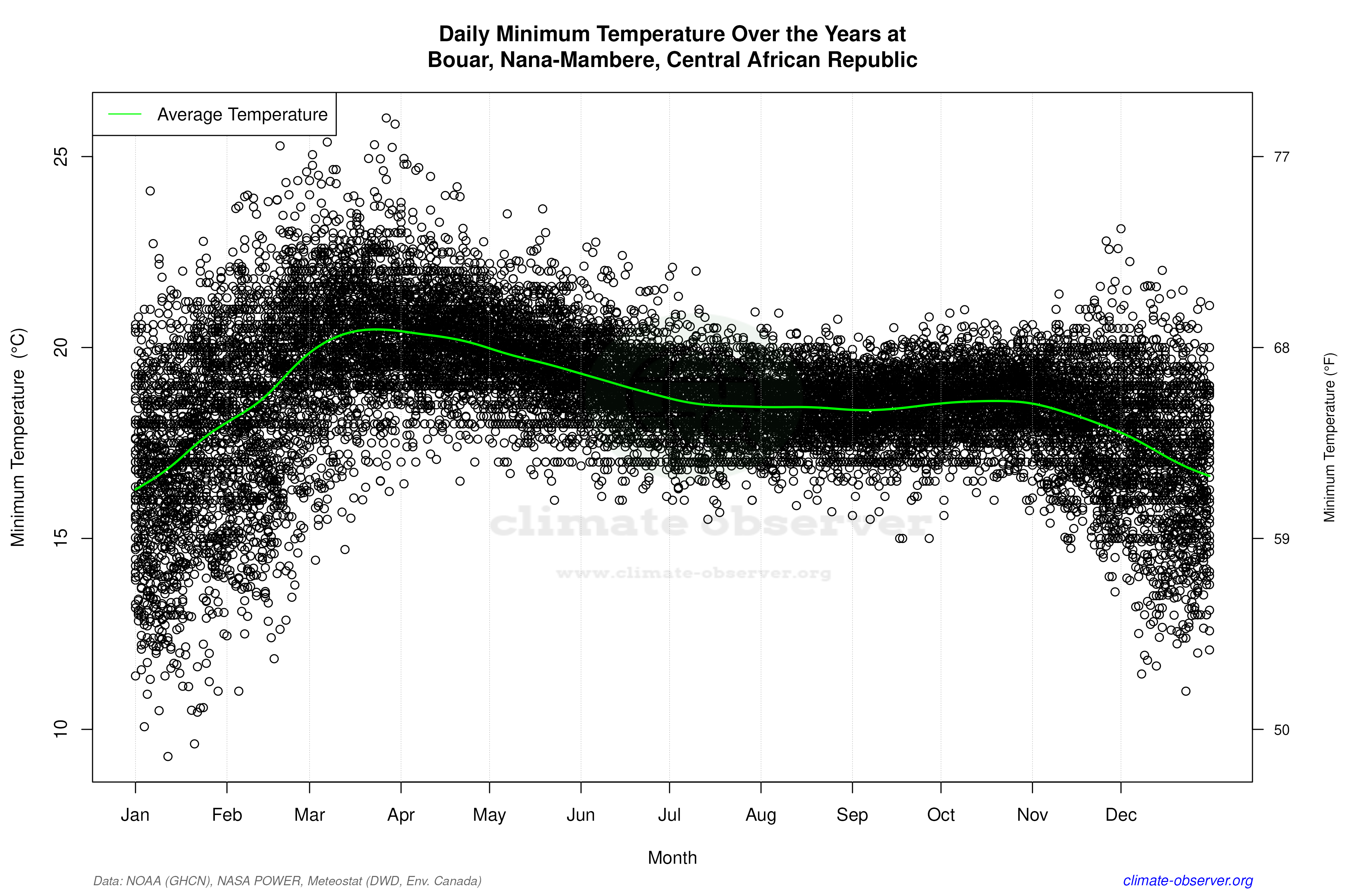 Daily Data Points and Averages Throughout the Year - Average Min Temperature Throughout Year