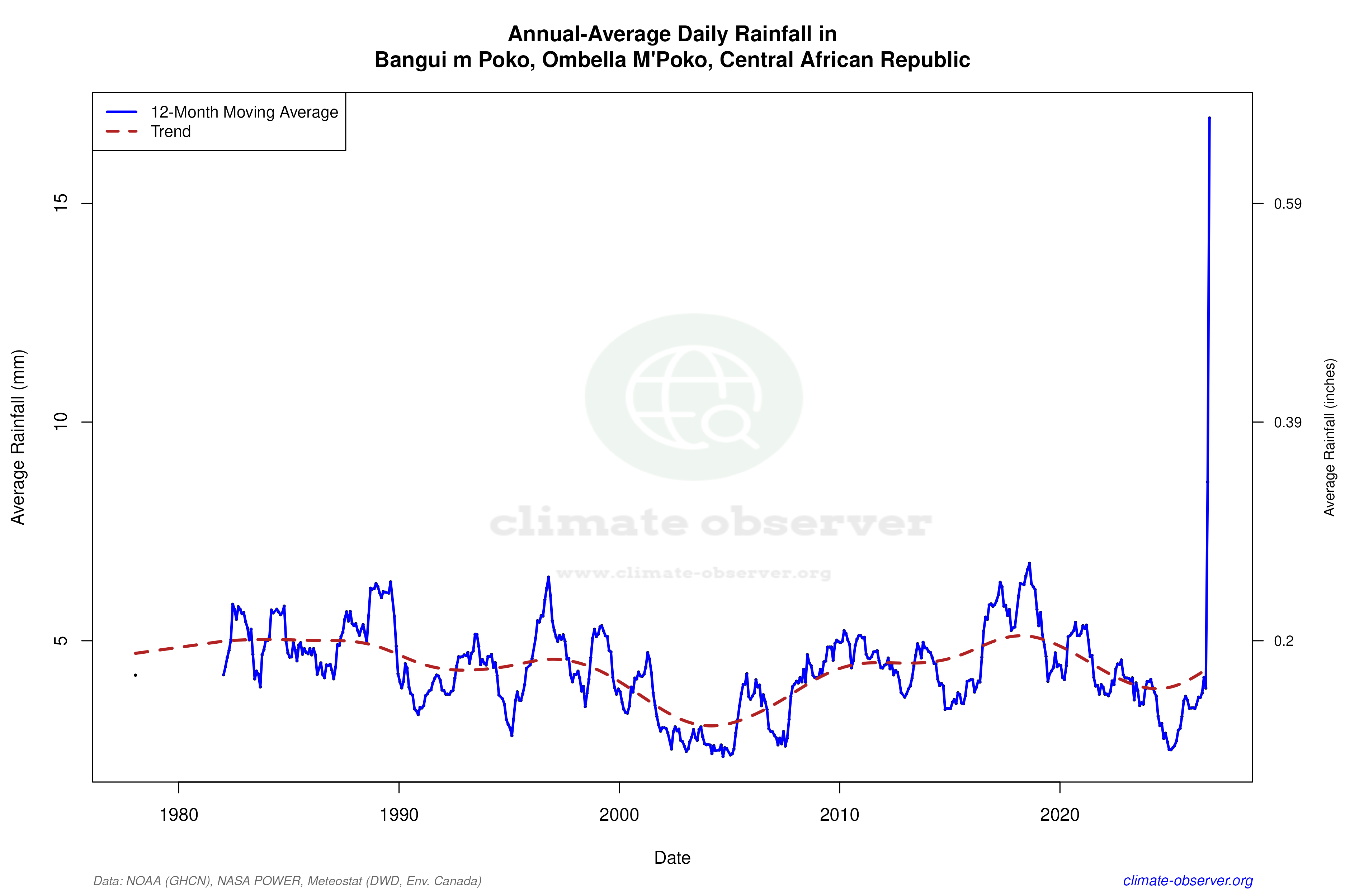 Climate 12-Month Moving Averages - Rainfall 12-Month MA