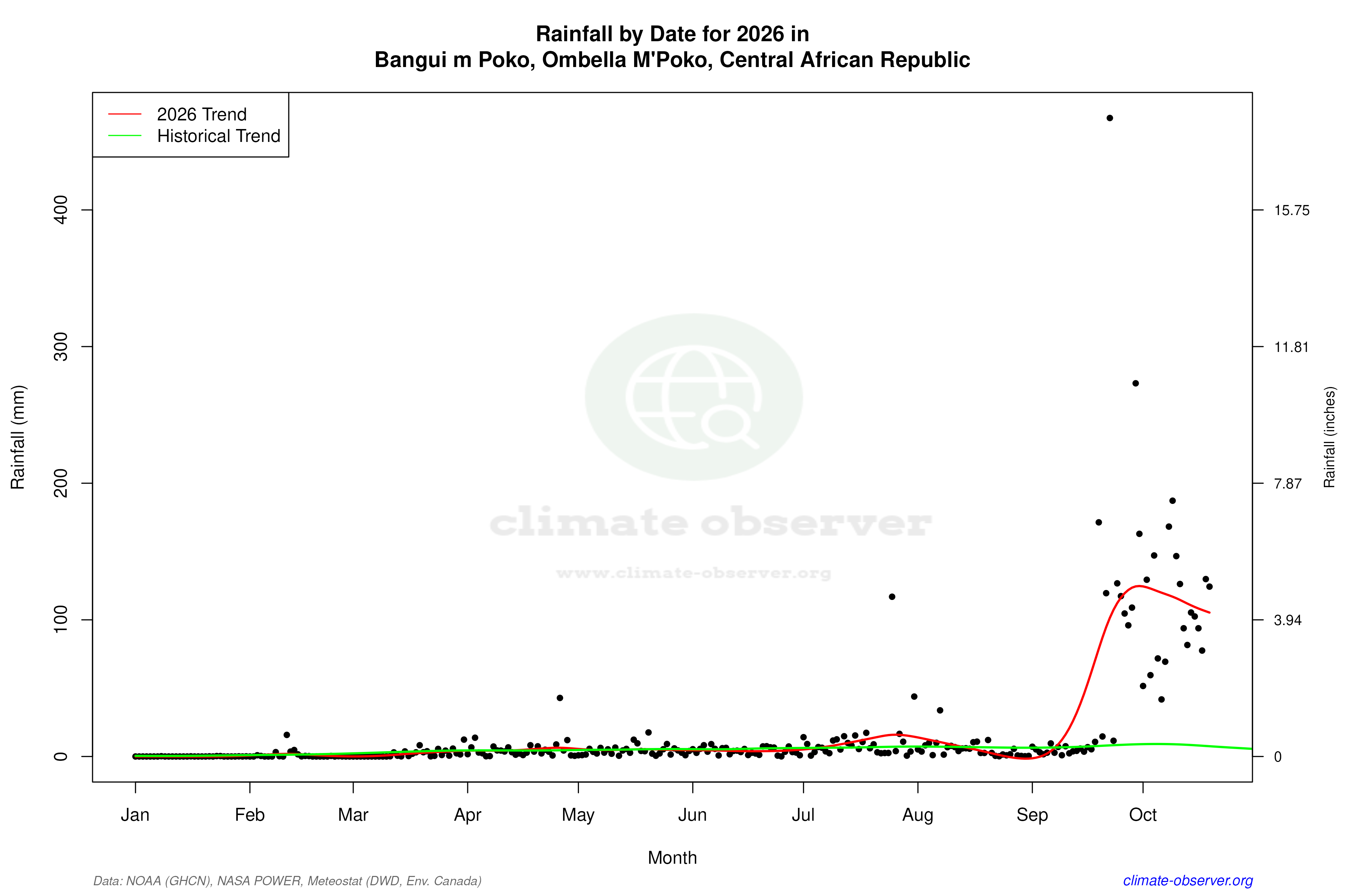Current Year Climate Trends vs Historical - Rainfall this Year