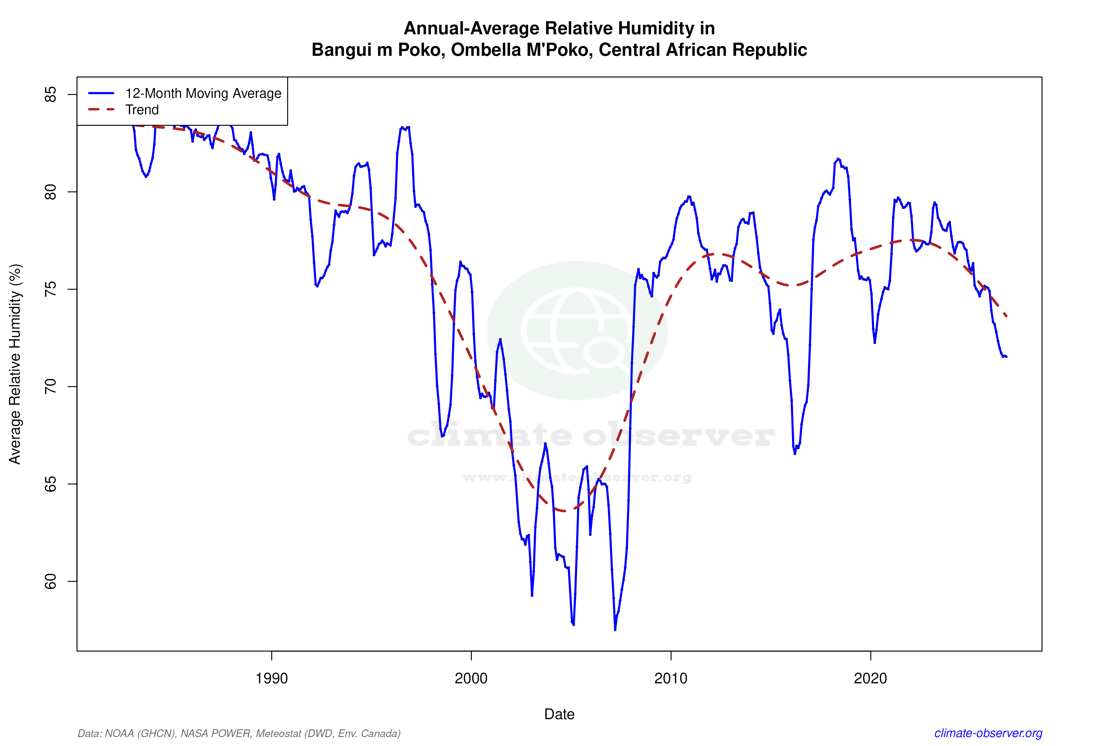 Climate 12-Month Moving Averages - Relative Humidity 12-Month MA