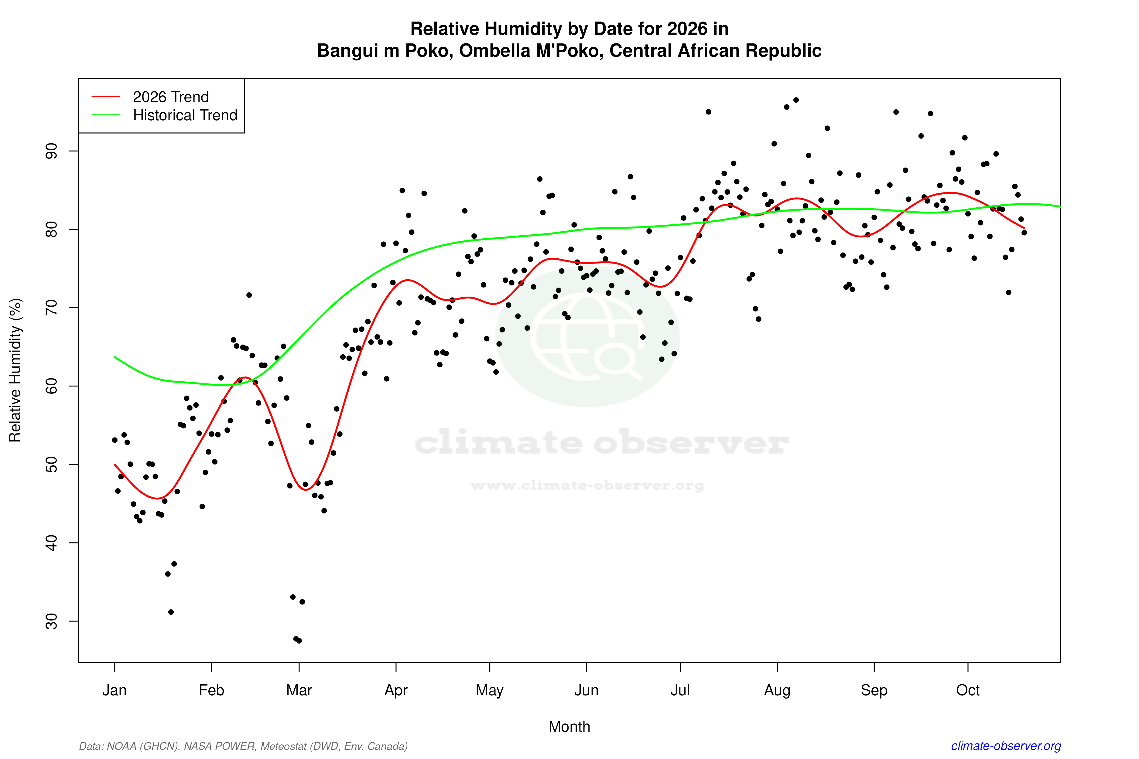 Current Year Climate Trends vs Historical - Relative Humidity this Year