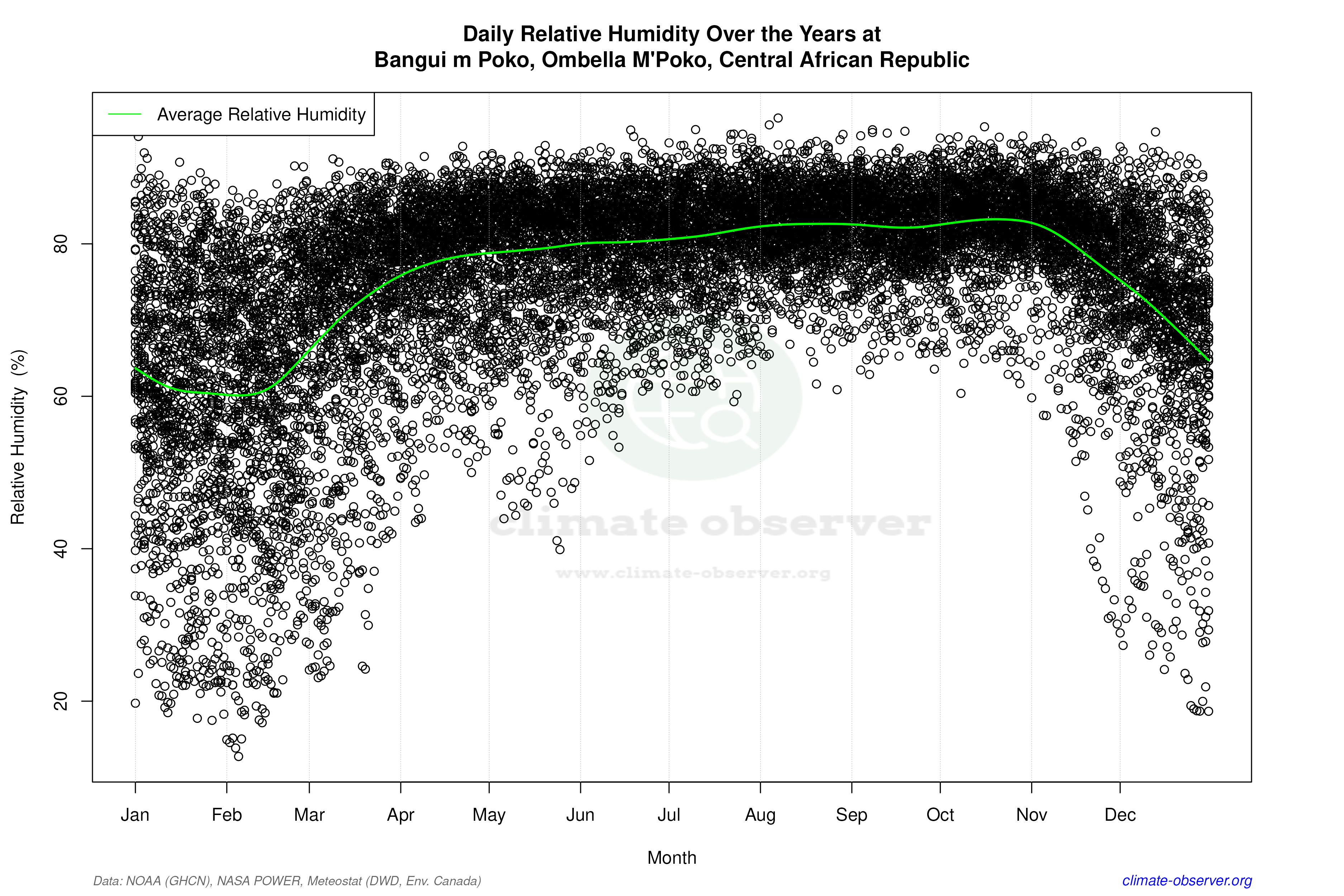 Daily Data Points and Averages Throughout the Year - Average Relative Humidity Throughout Year
