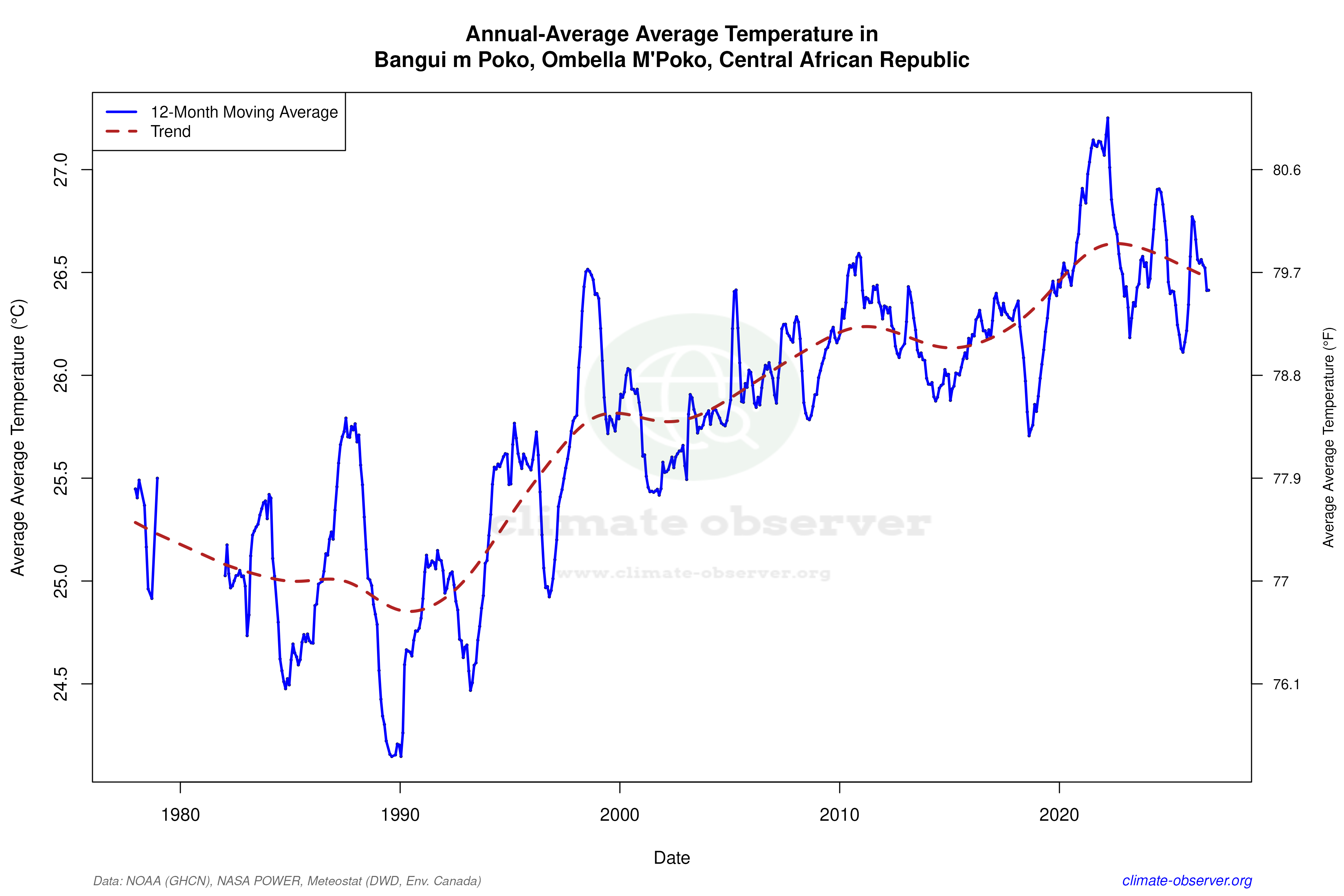 Climate 12-Month Moving Averages - Average Temperature 12-Month MA