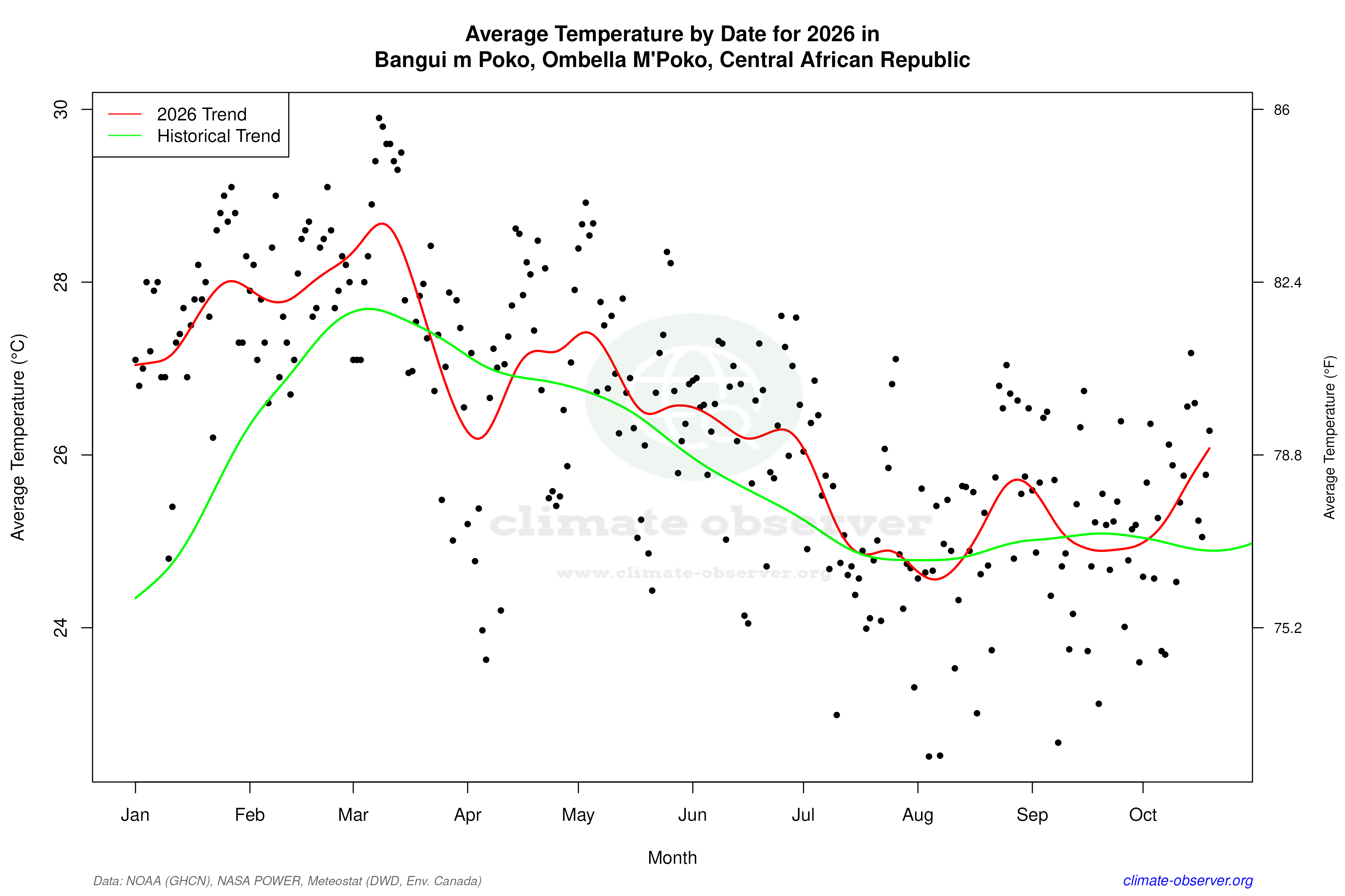 Current Year Climate Trends vs Historical - Average Temperature this Year