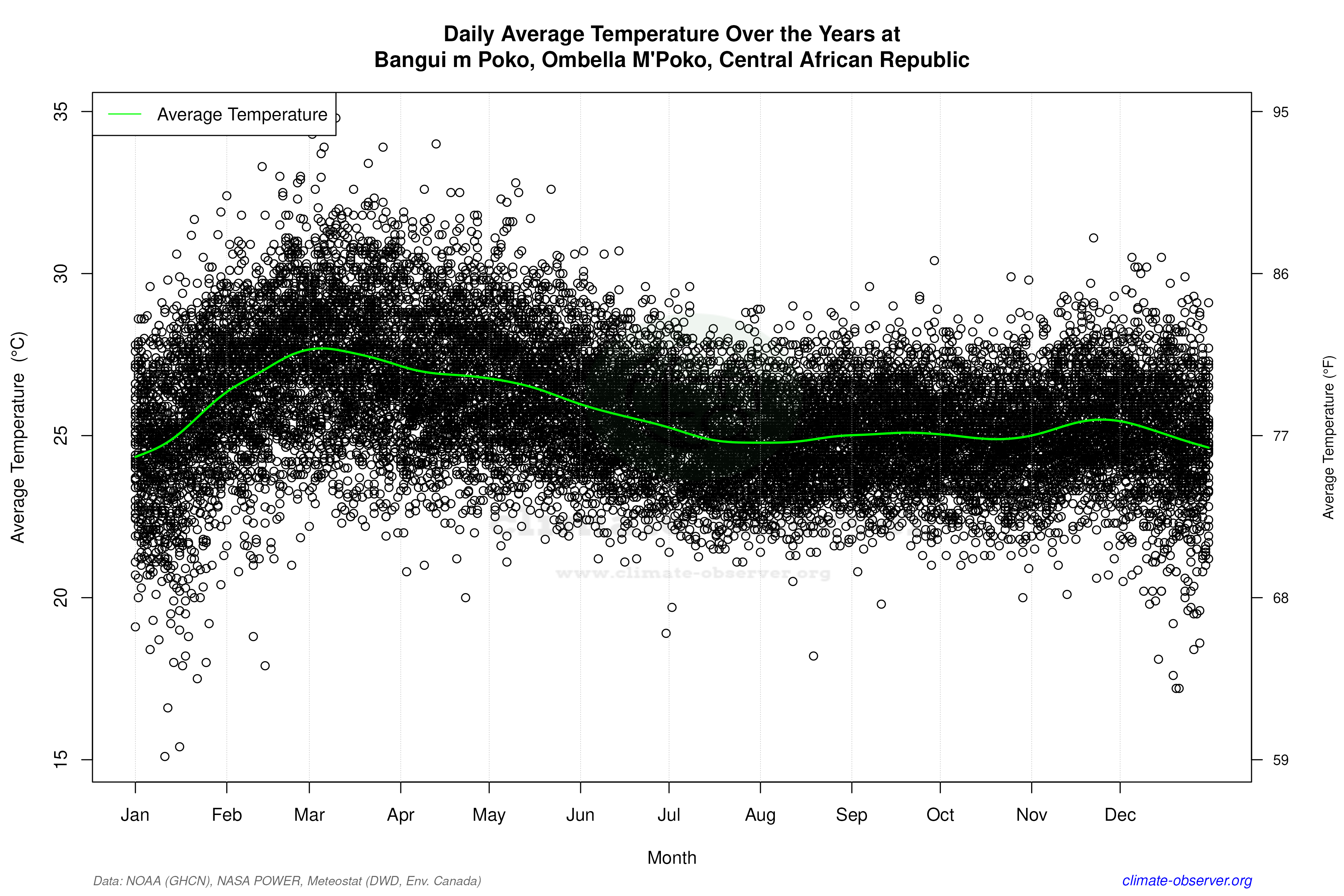 Daily Data Points and Averages Throughout the Year - Average Temperature Throughout Year