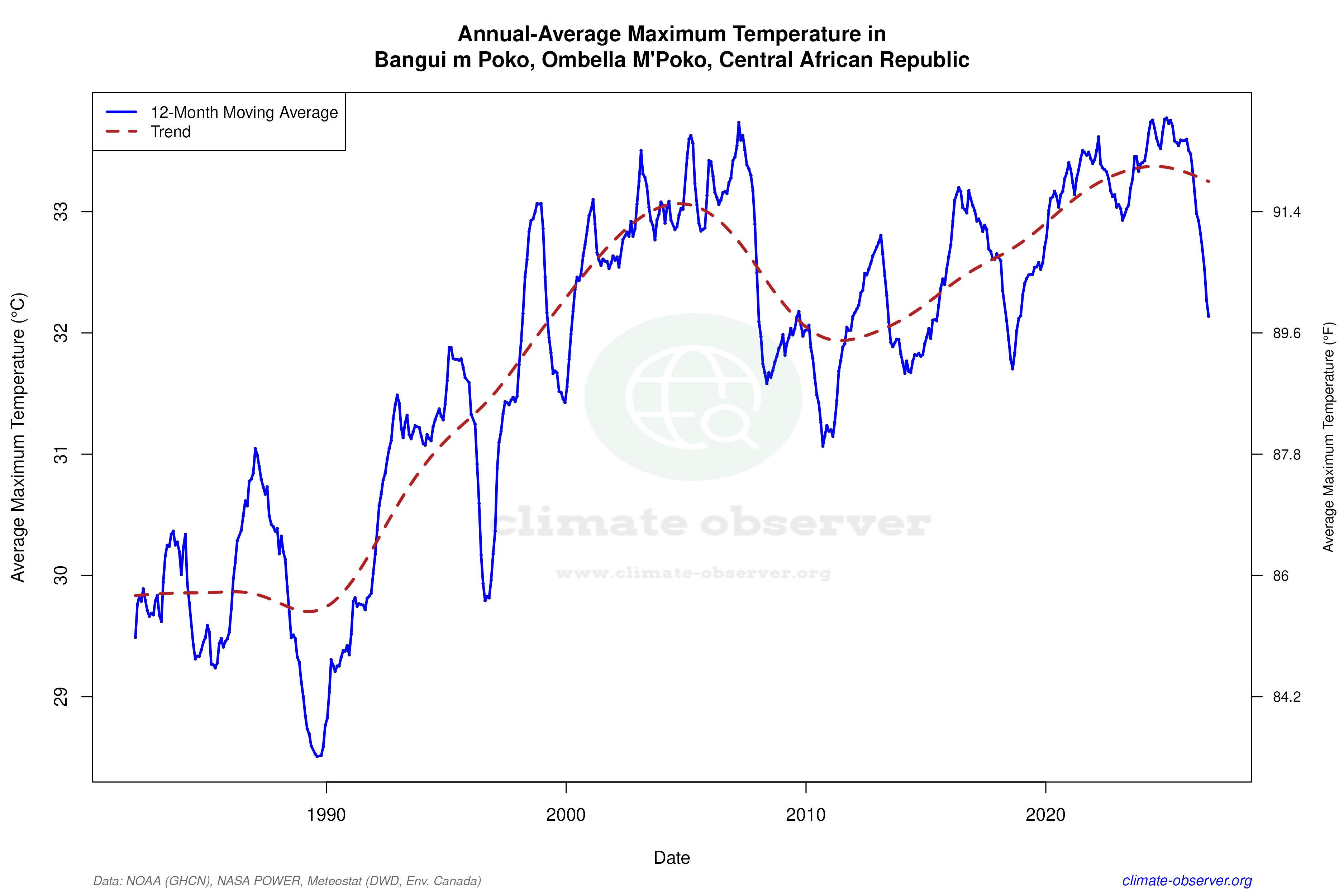 Climate 12-Month Moving Averages - Max Temperature 12-Month MA