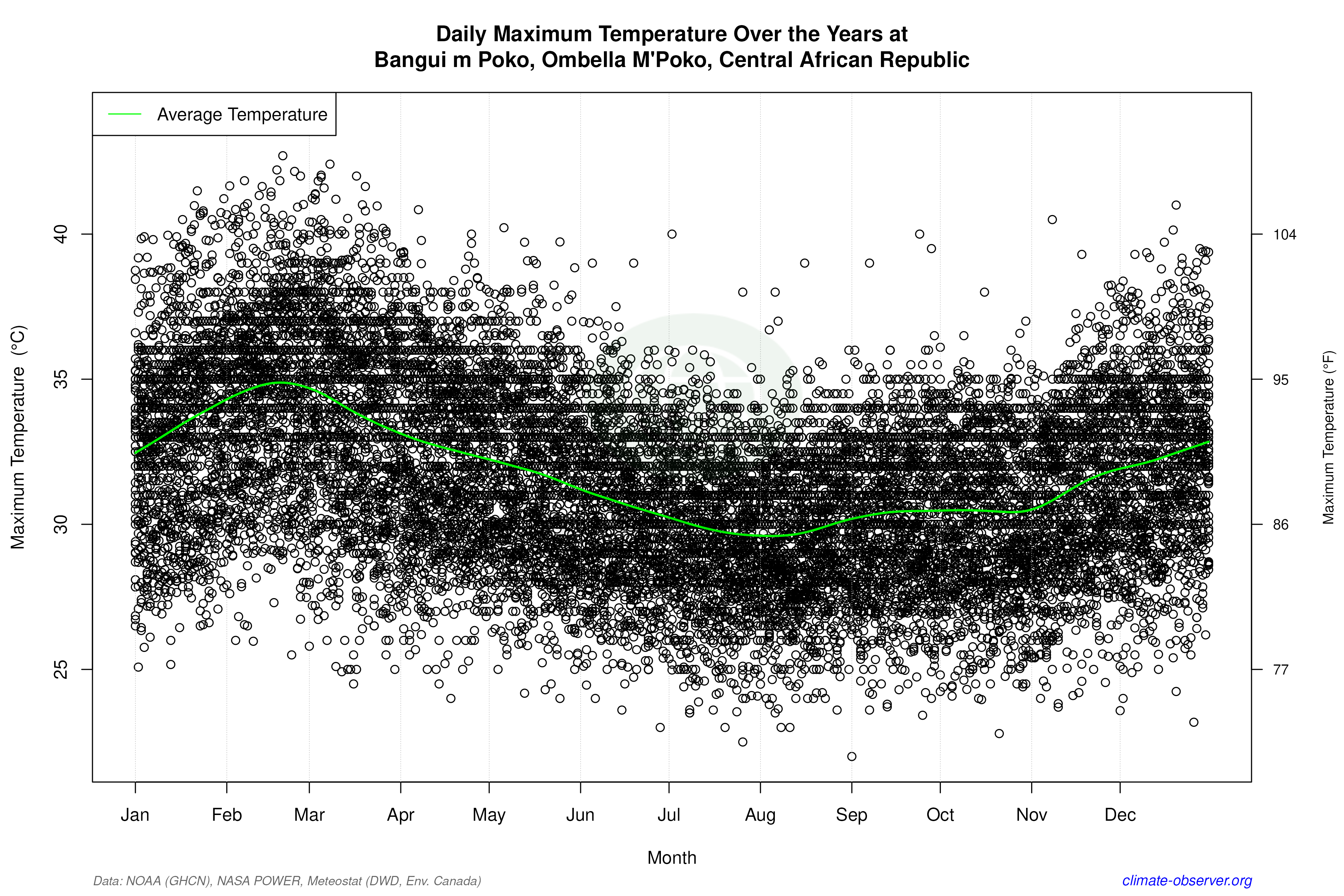 Daily Data Points and Averages Throughout the Year - Average Max Temperature Throughout Year