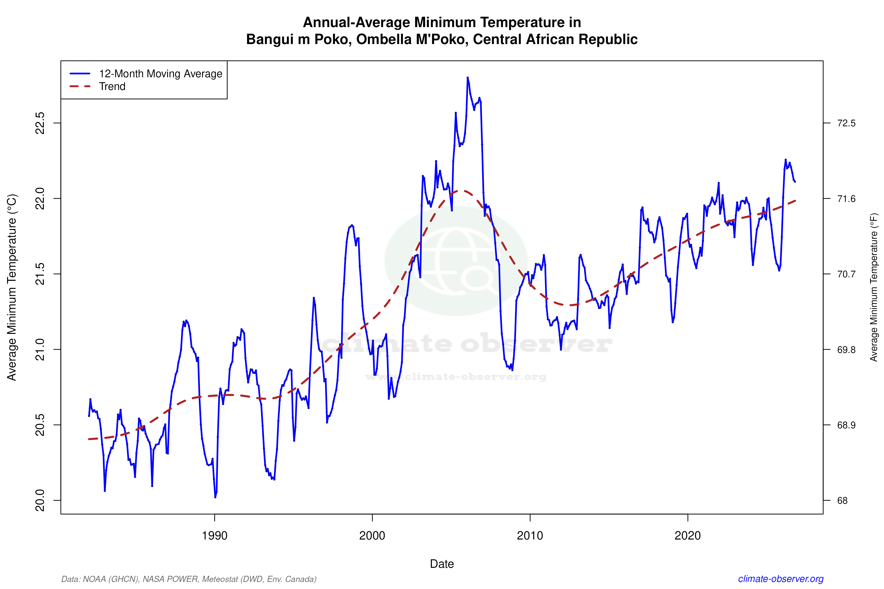Climate 12-Month Moving Averages - Min Temperature 12-Month MA