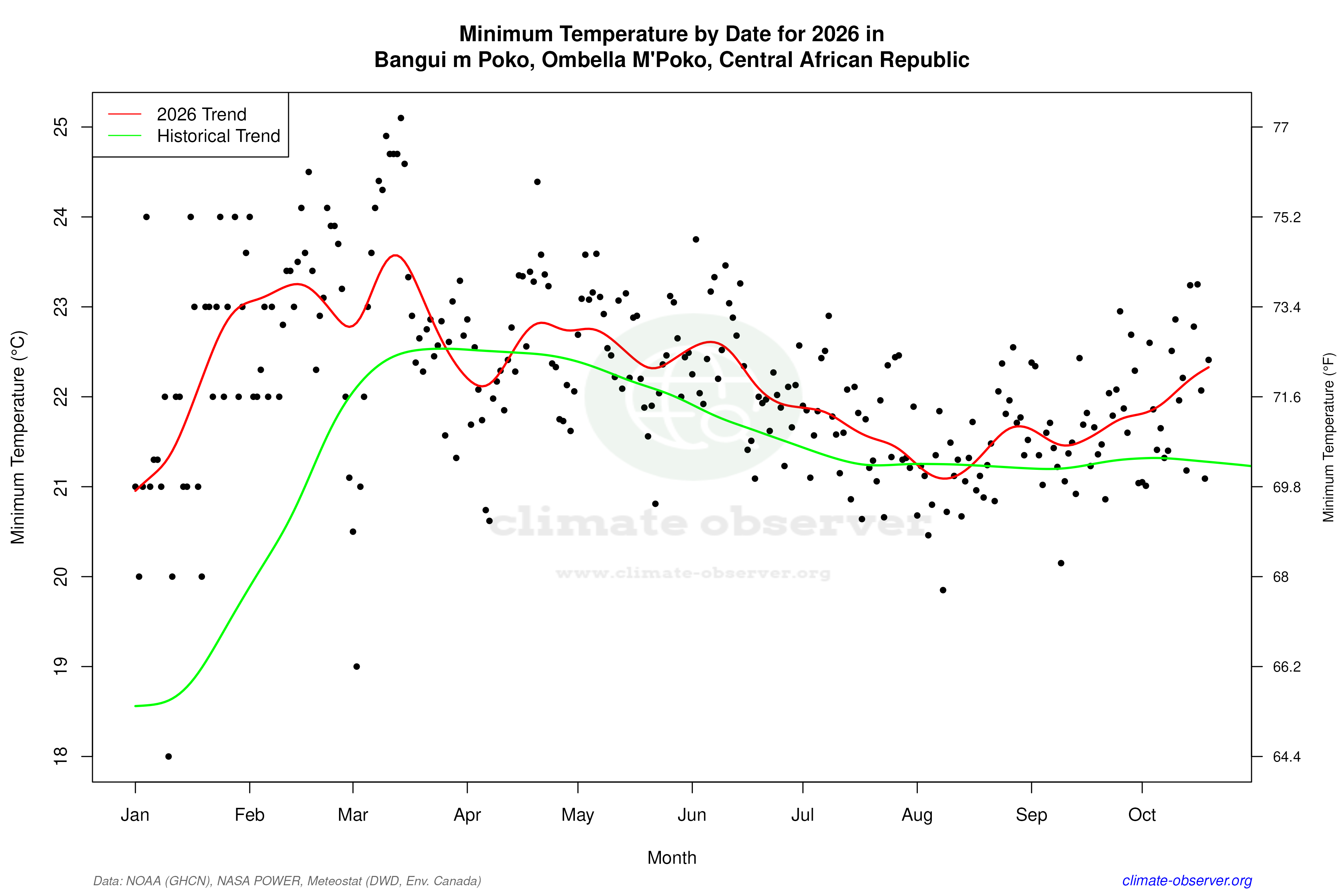 Current Year Climate Trends vs Historical - Min Temperature this Year