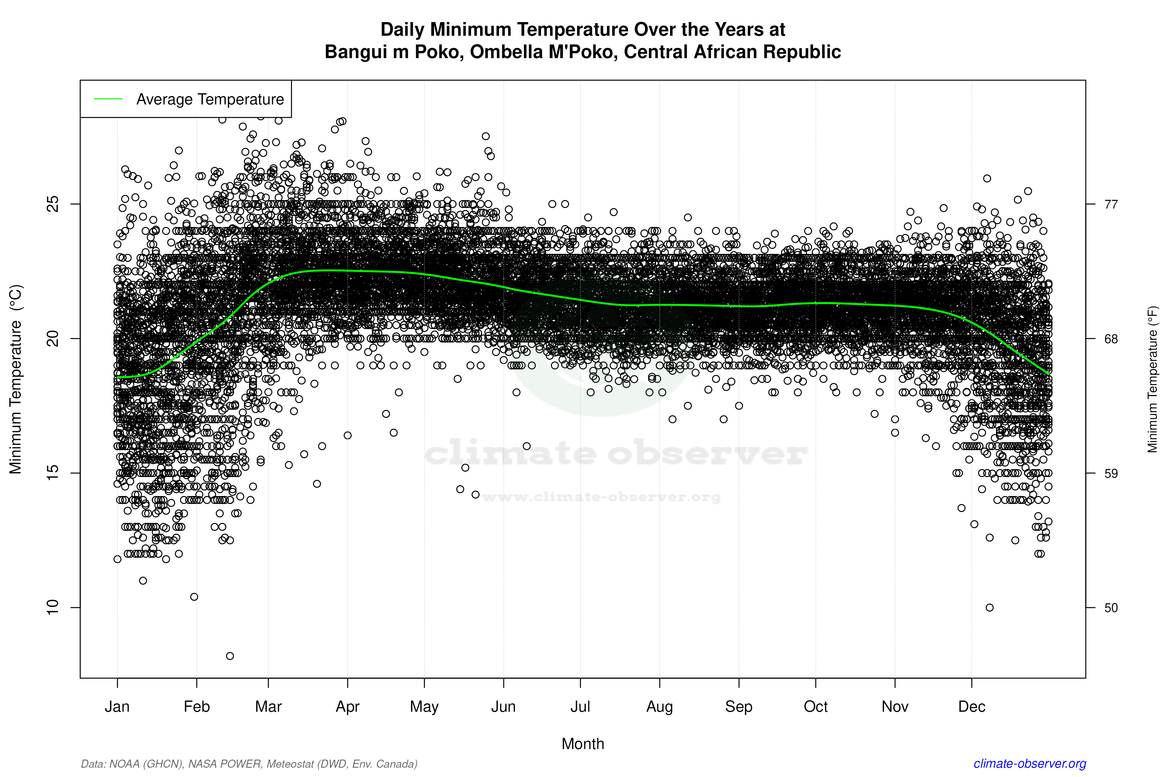 Daily Data Points and Averages Throughout the Year - Average Min Temperature Throughout Year