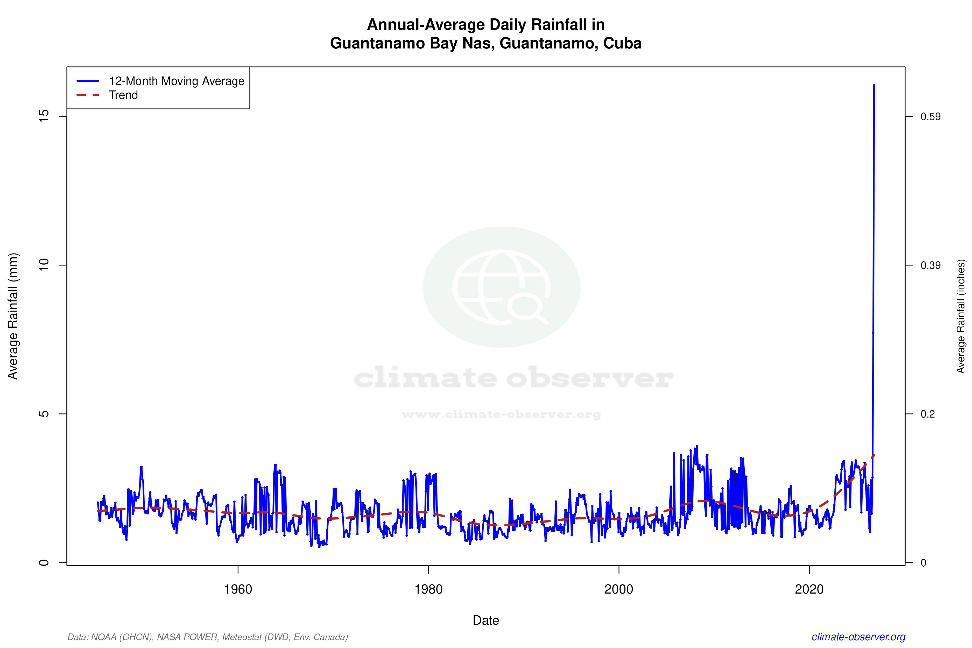 Climate 12-Month Moving Averages - Rainfall 12-Month MA