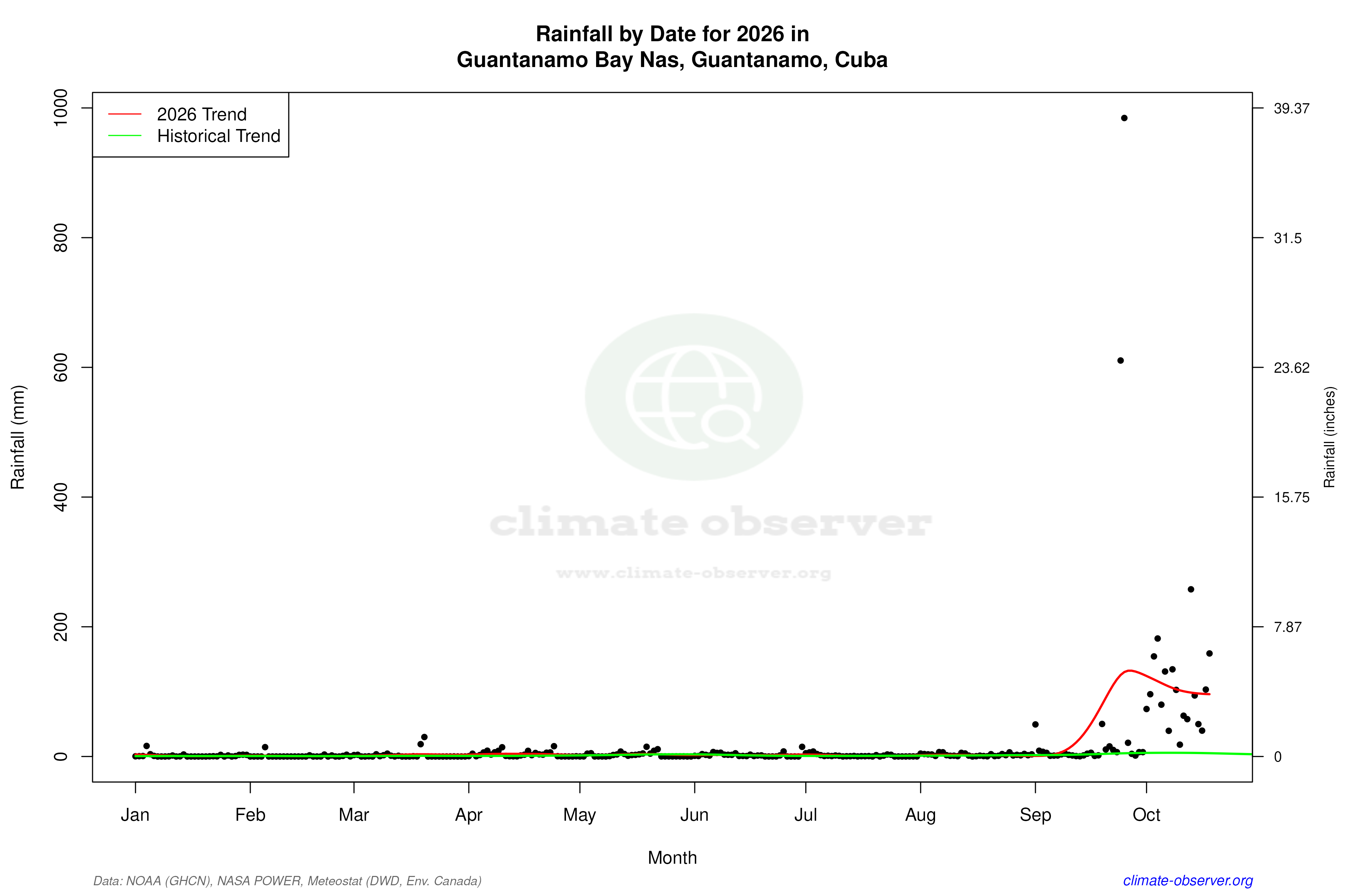 Current Year Climate Trends vs Historical - Rainfall this Year