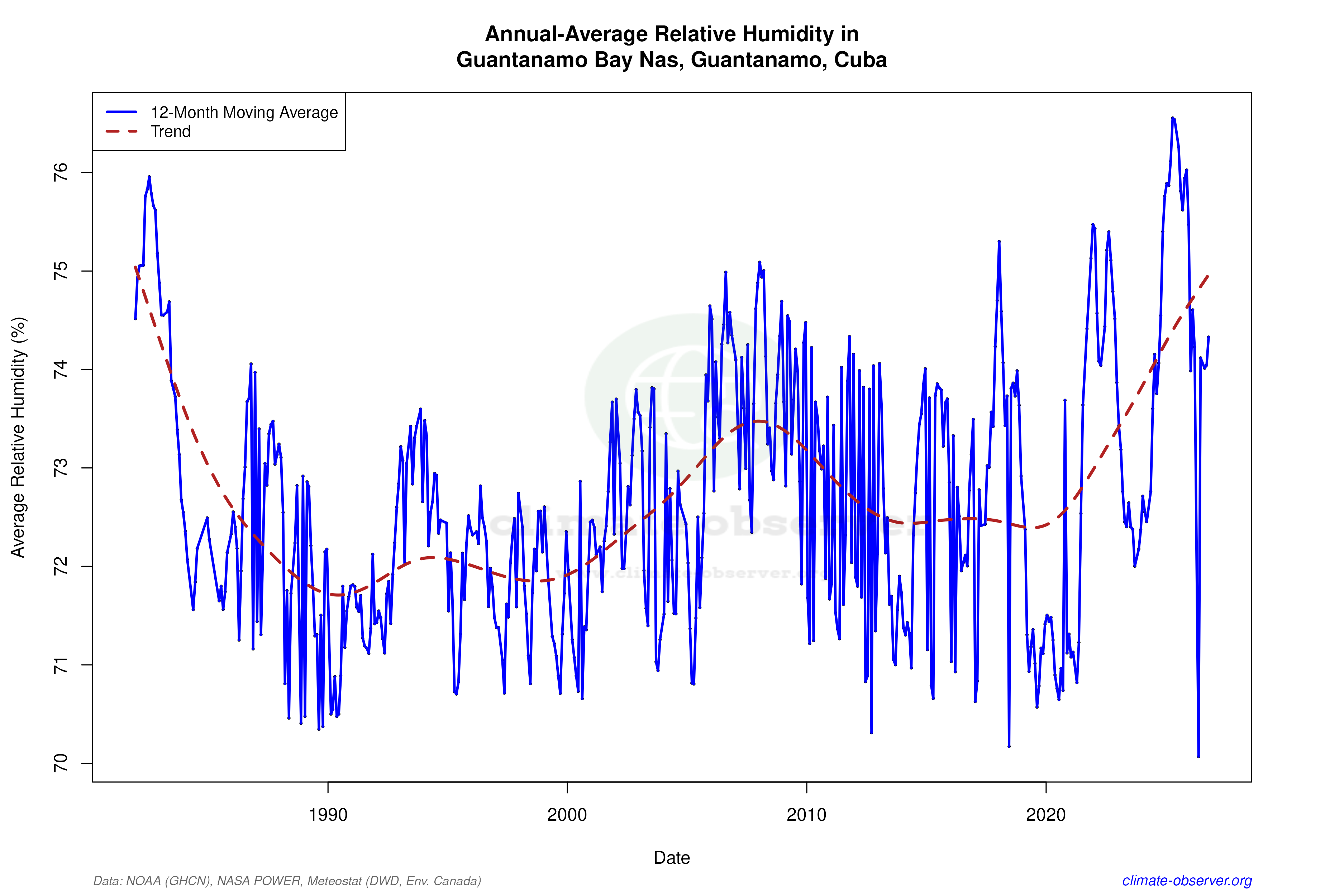 Climate 12-Month Moving Averages - Relative Humidity 12-Month MA