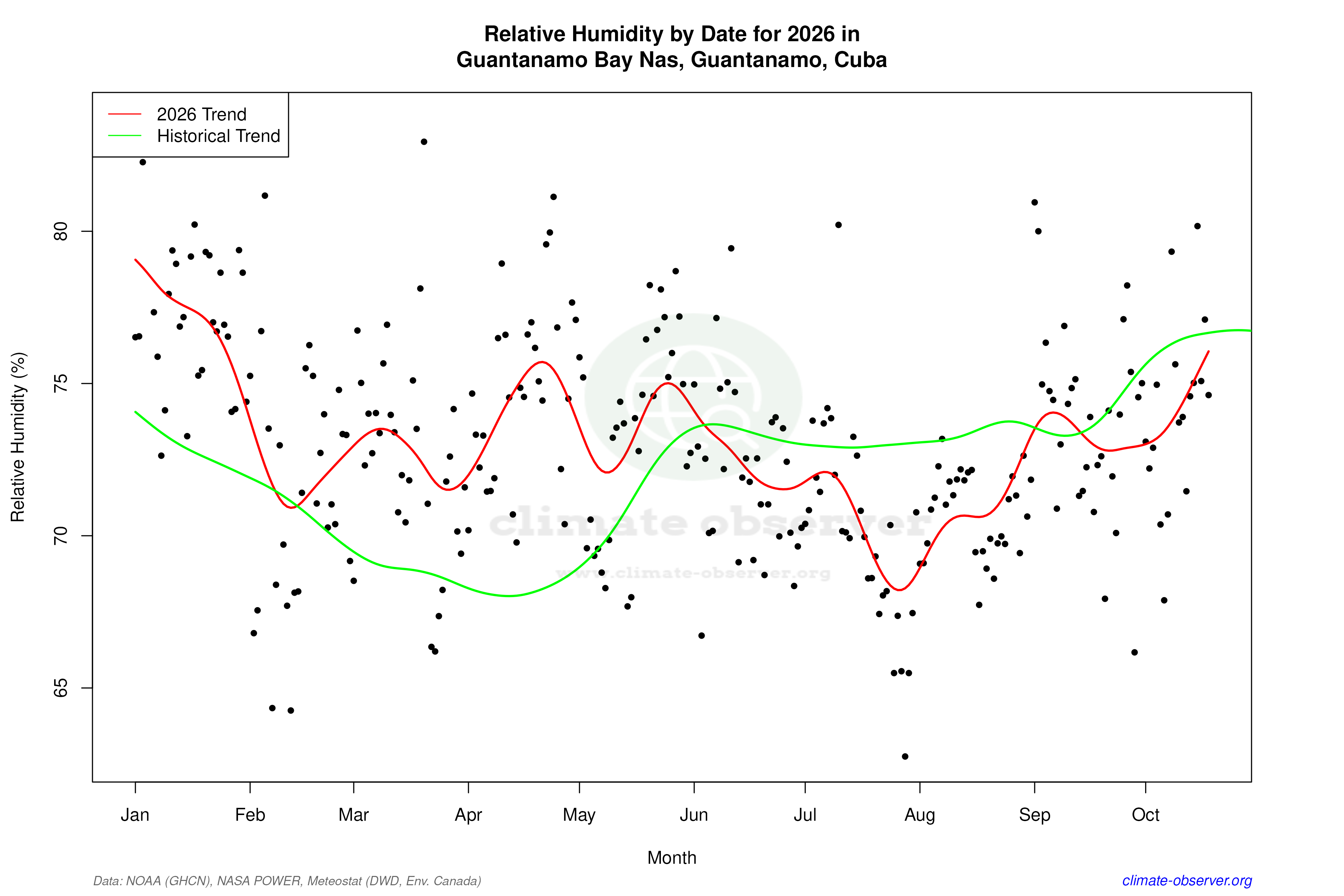 Current Year Climate Trends vs Historical - Relative Humidity this Year