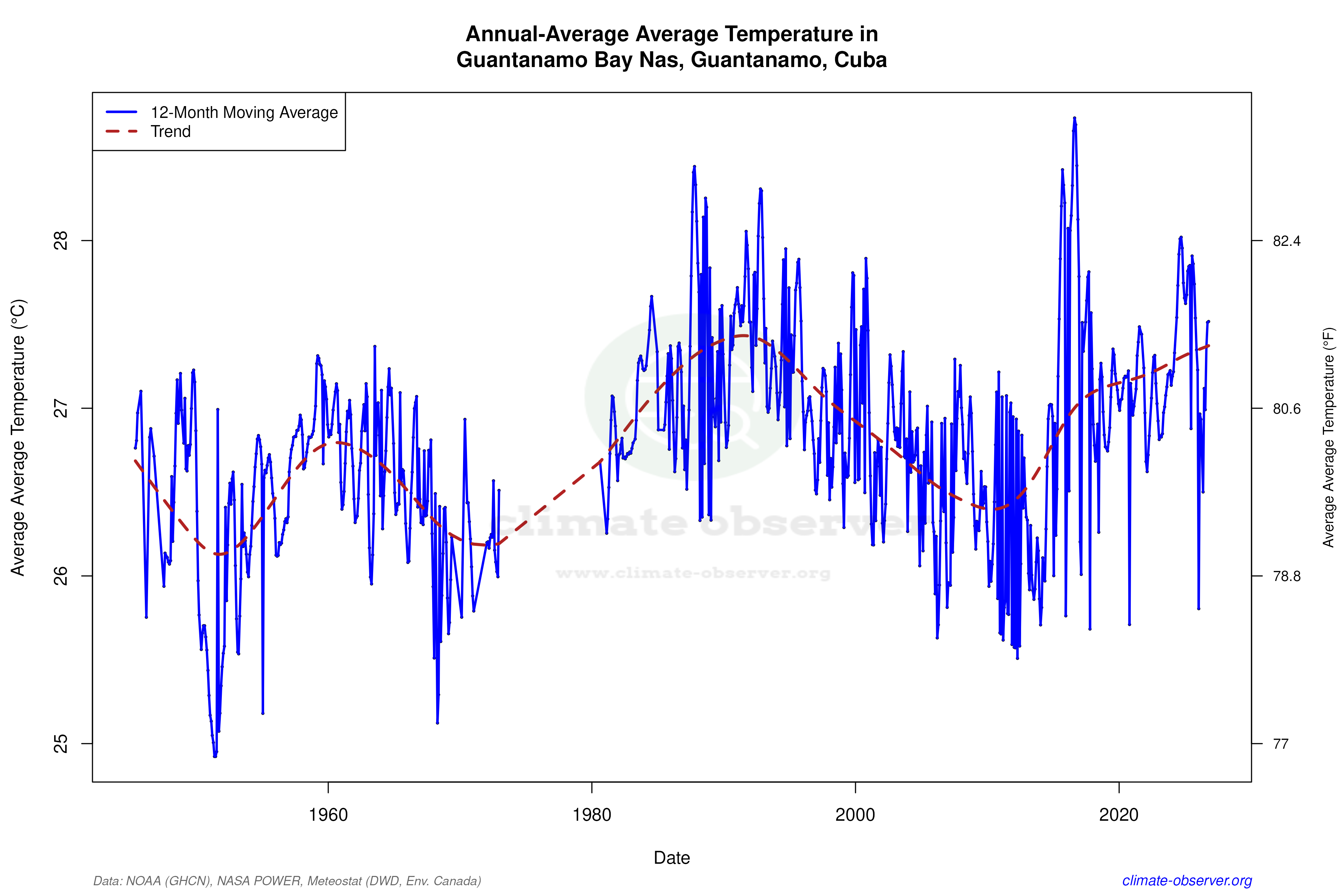 Climate 12-Month Moving Averages - Average Temperature 12-Month MA