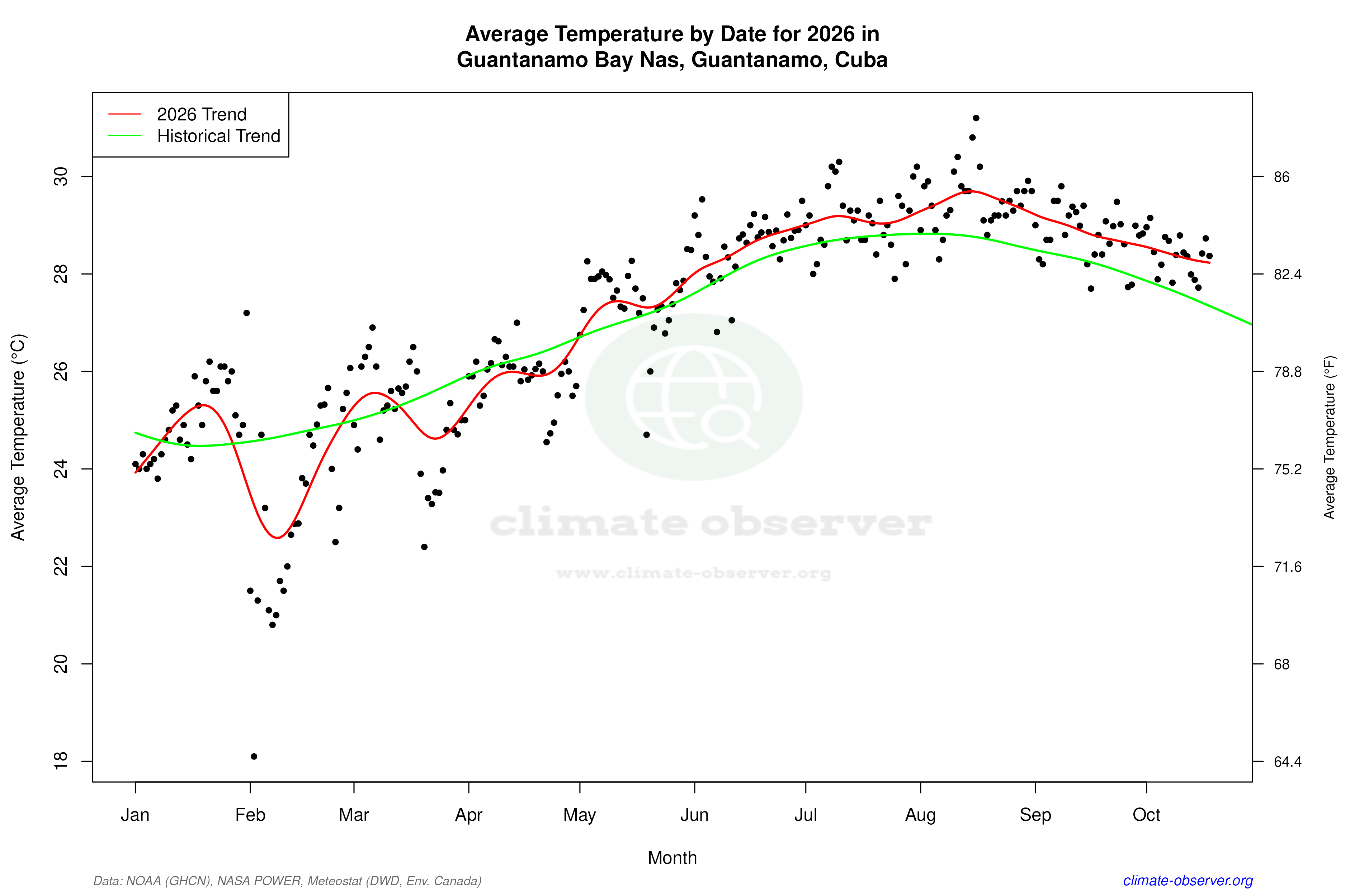 Current Year Climate Trends vs Historical - Average Temperature this Year