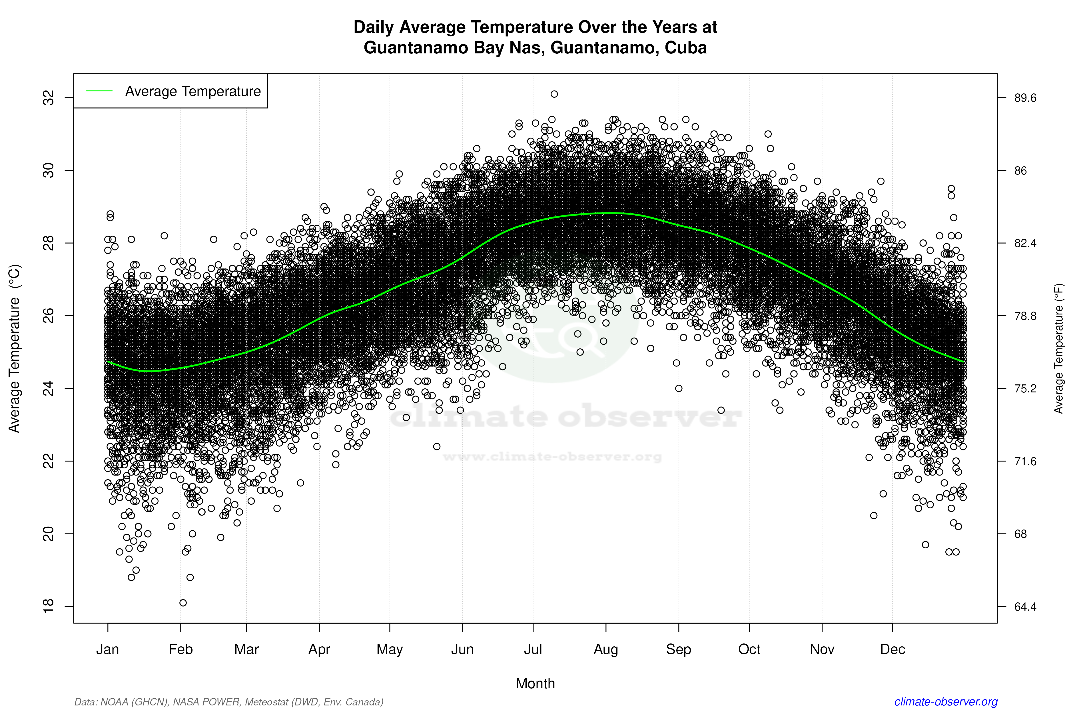 Daily Data Points and Averages Throughout the Year - Average Temperature Throughout Year