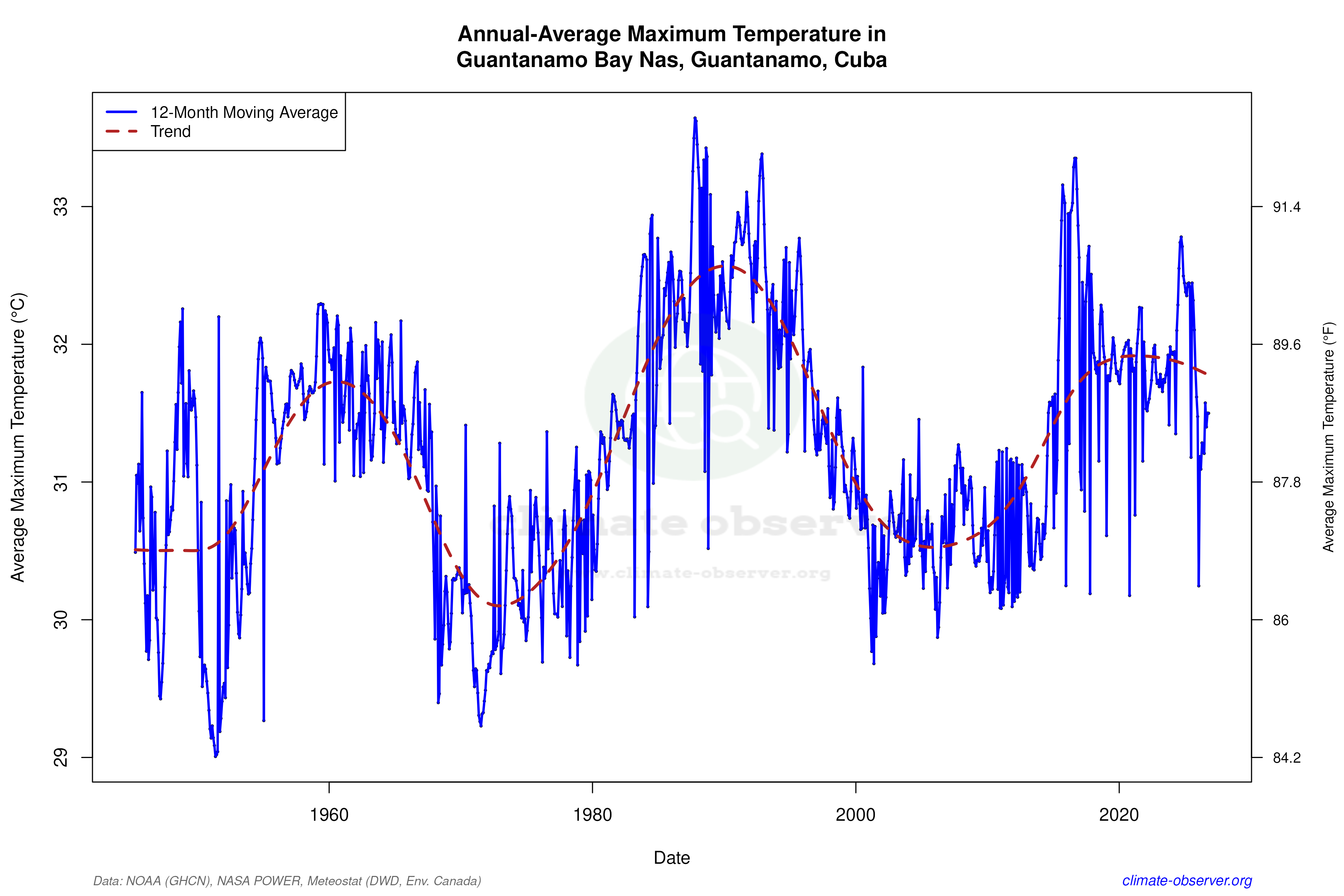 Climate 12-Month Moving Averages - Max Temperature 12-Month MA