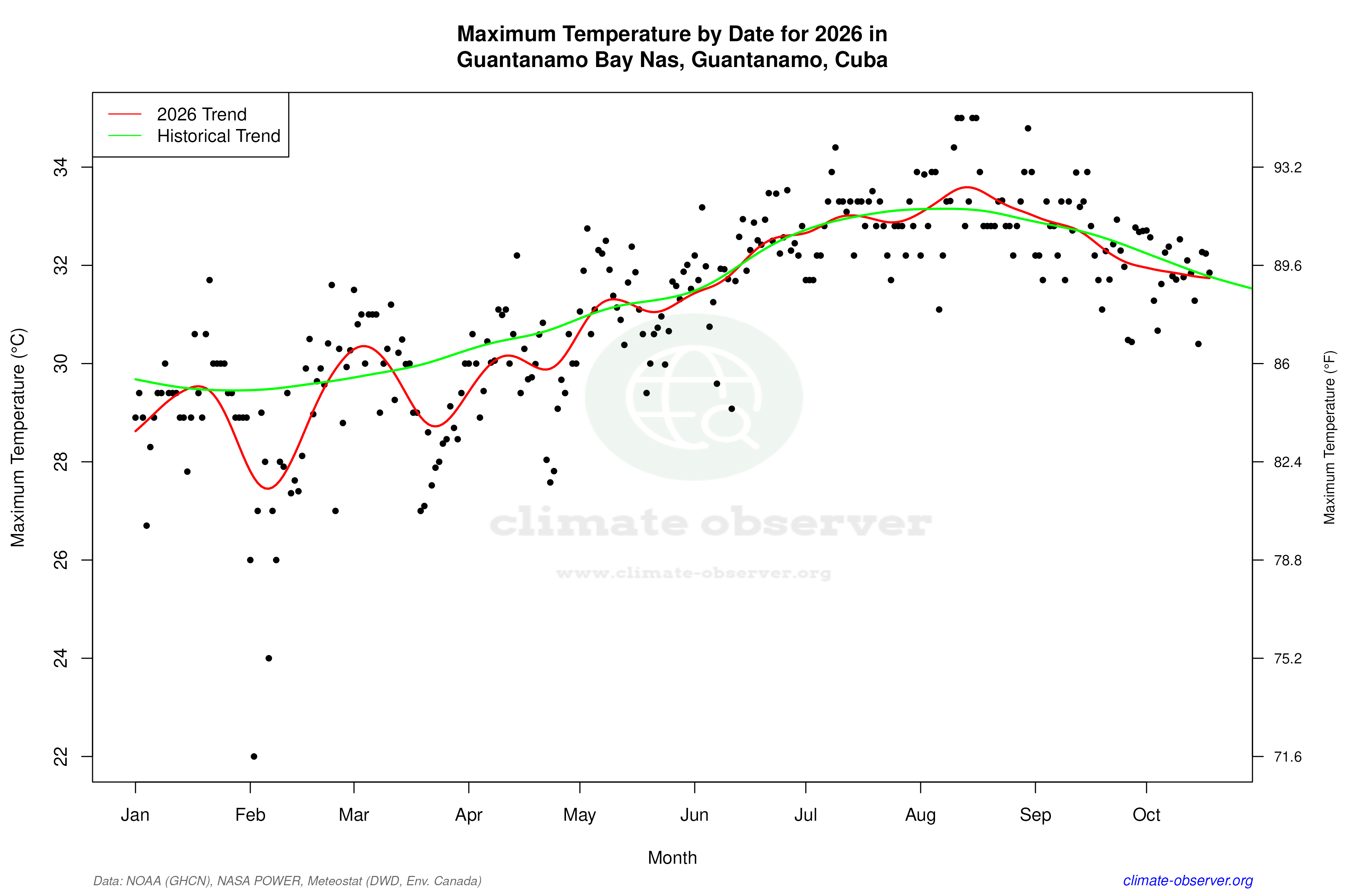 Current Year Climate Trends vs Historical - Max Temperature this Year