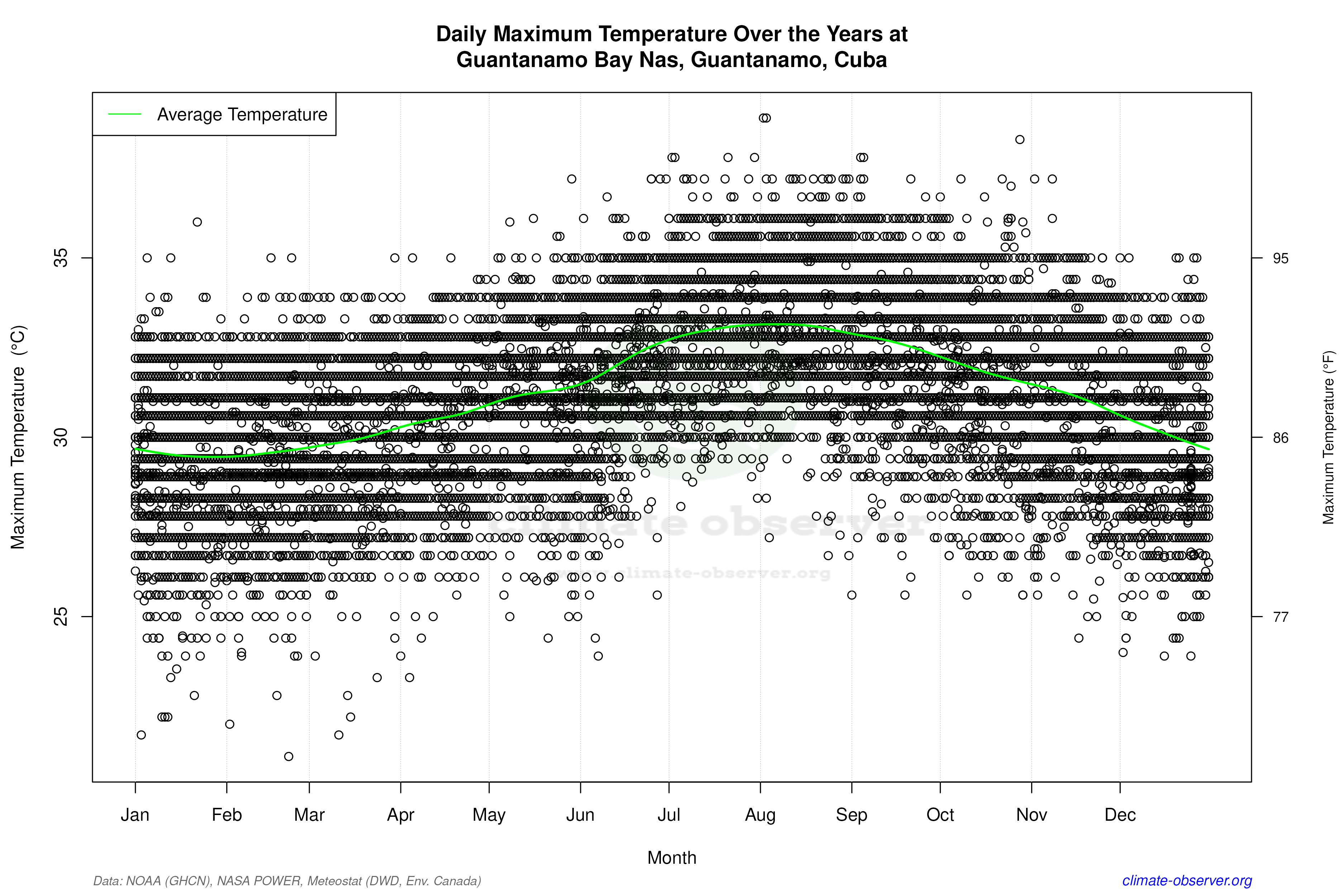 Daily Data Points and Averages Throughout the Year - Average Max Temperature Throughout Year