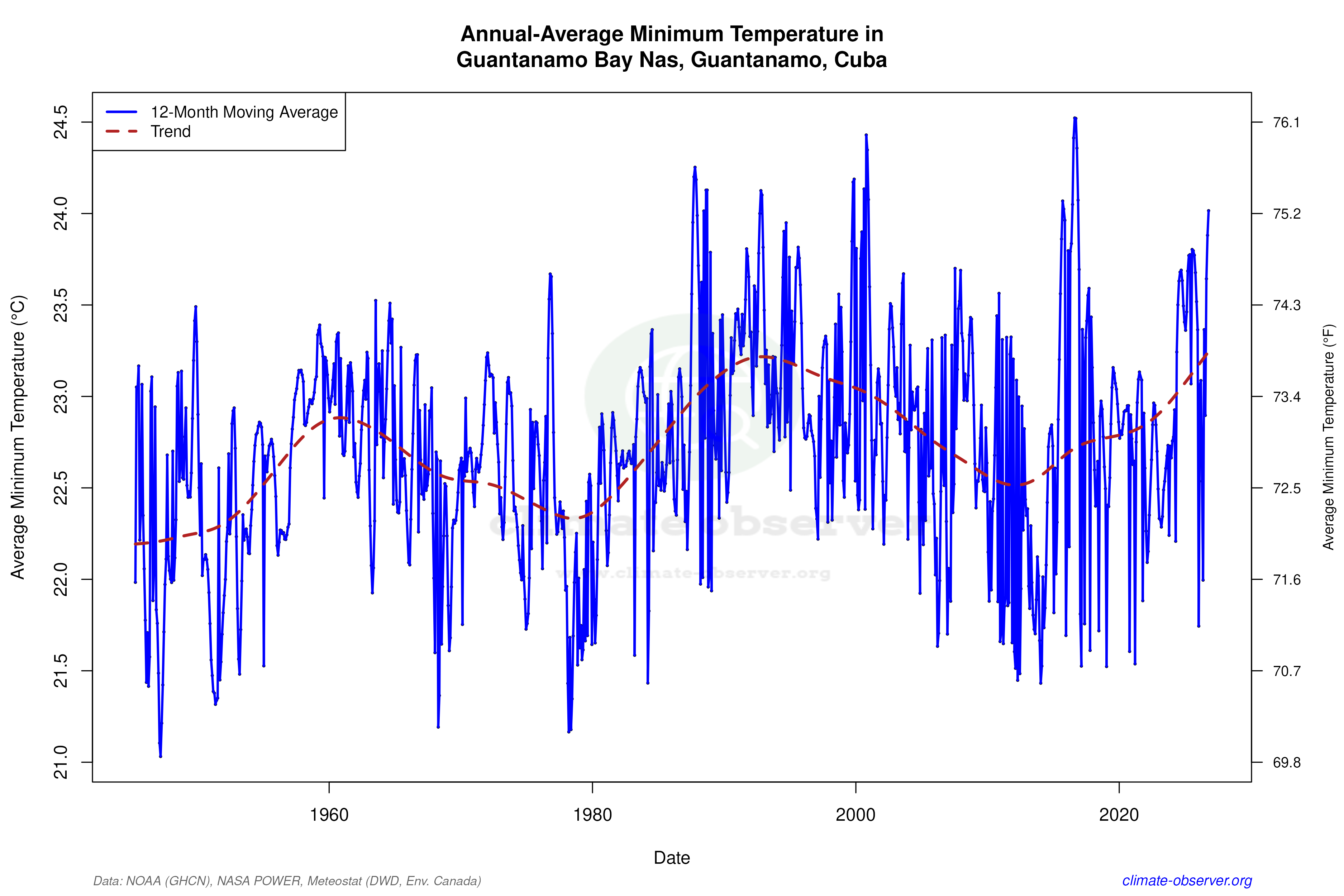 Climate 12-Month Moving Averages - Min Temperature 12-Month MA