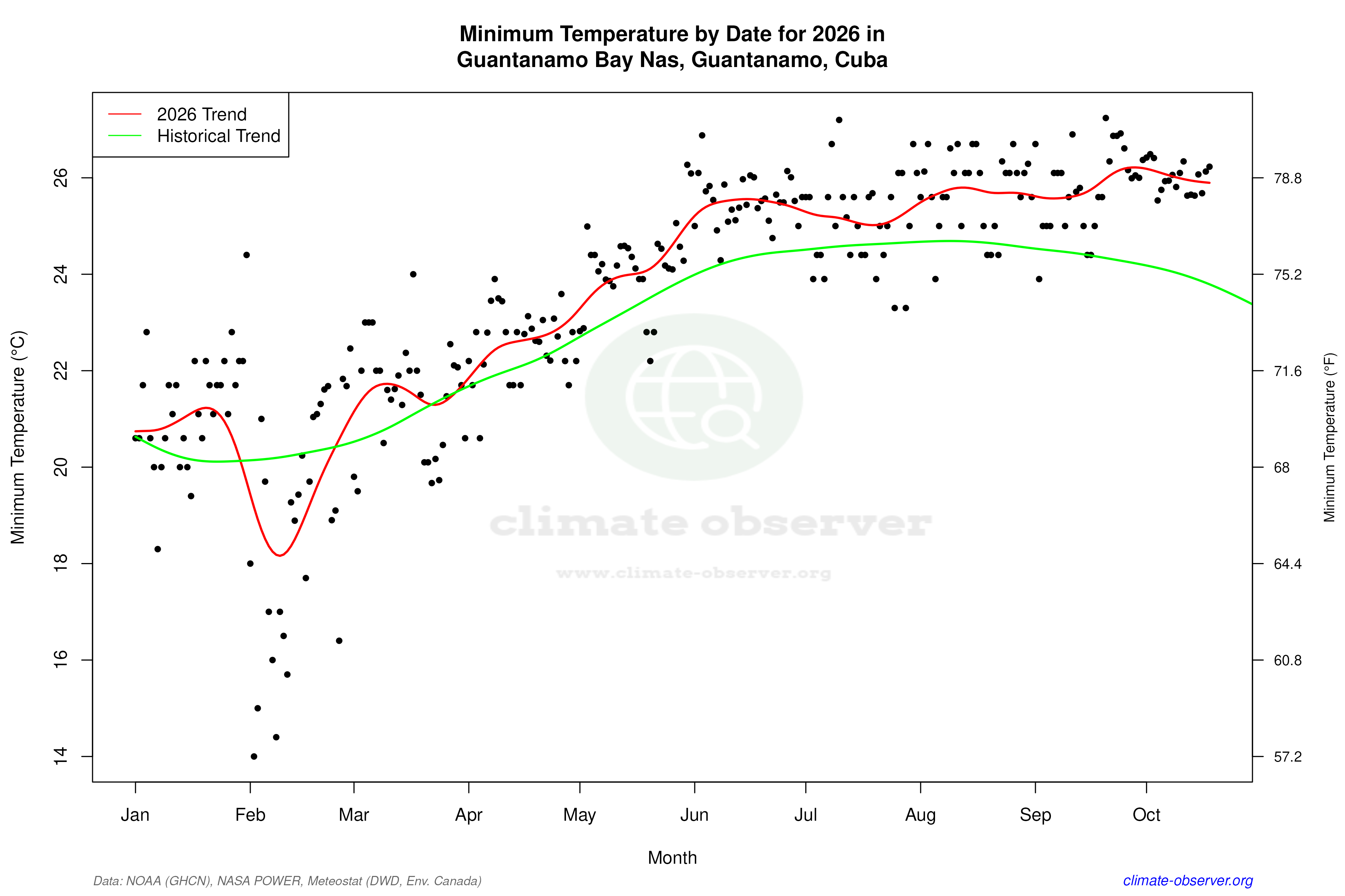 Current Year Climate Trends vs Historical - Min Temperature this Year