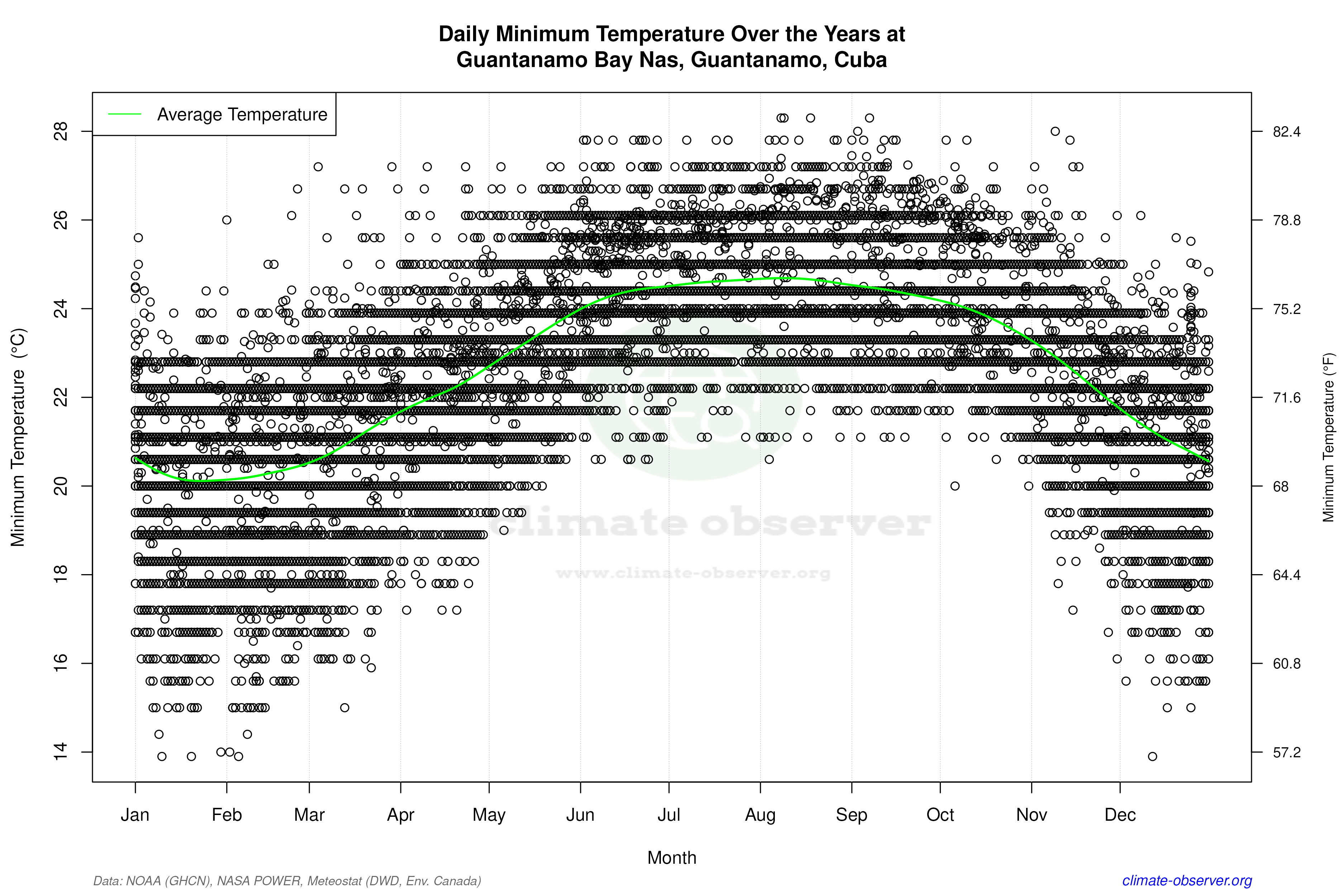 Daily Data Points and Averages Throughout the Year - Average Min Temperature Throughout Year