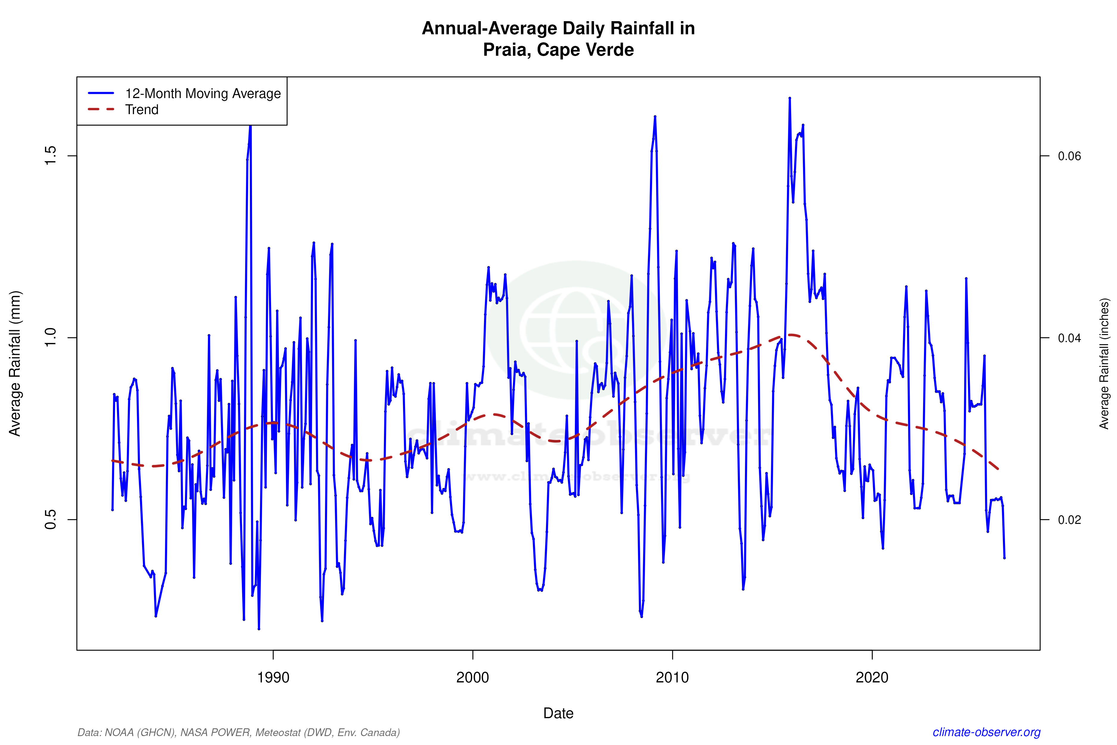 Climate 12-Month Moving Averages - Rainfall 12-Month MA