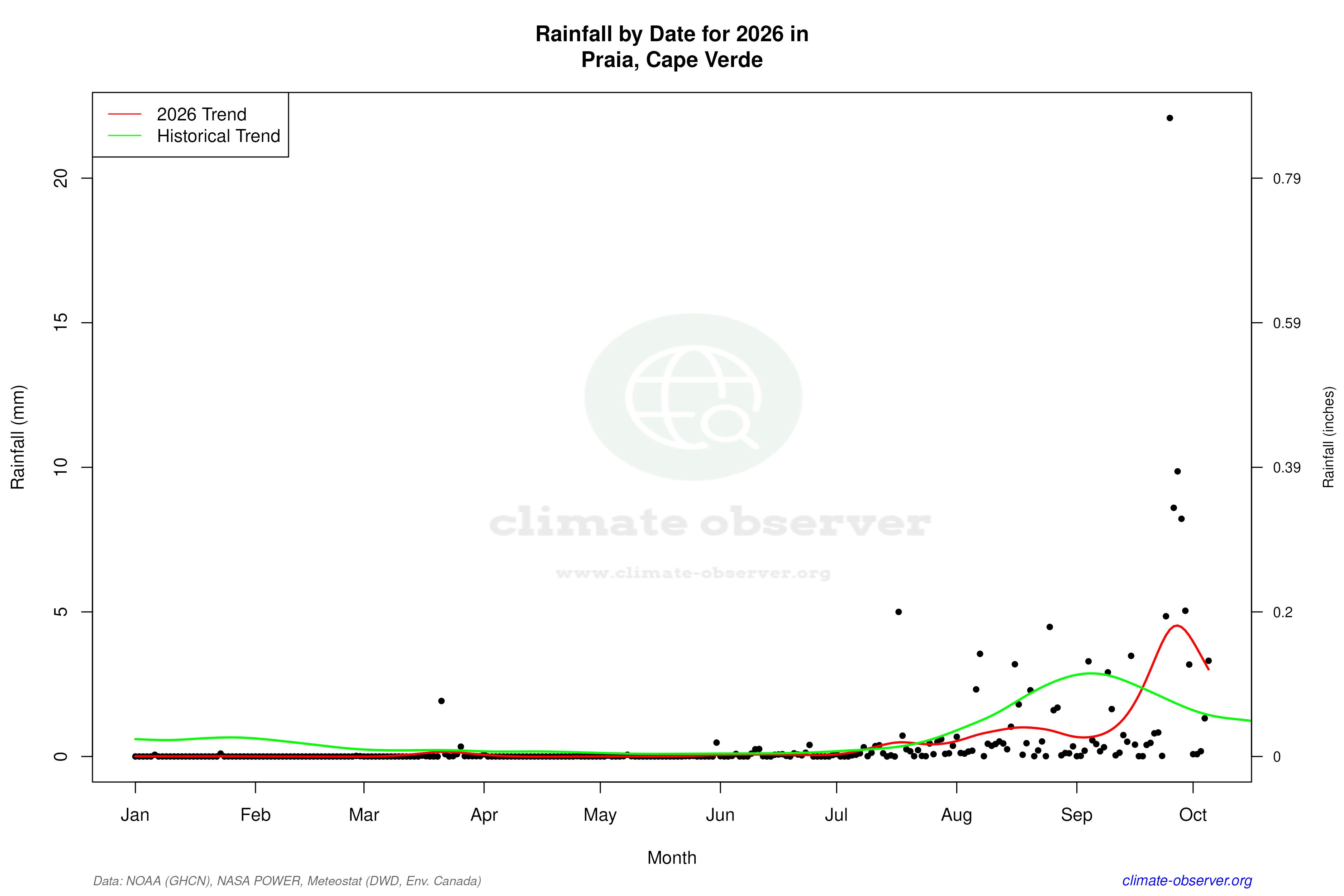 Current Year Climate Trends vs Historical - Rainfall this Year