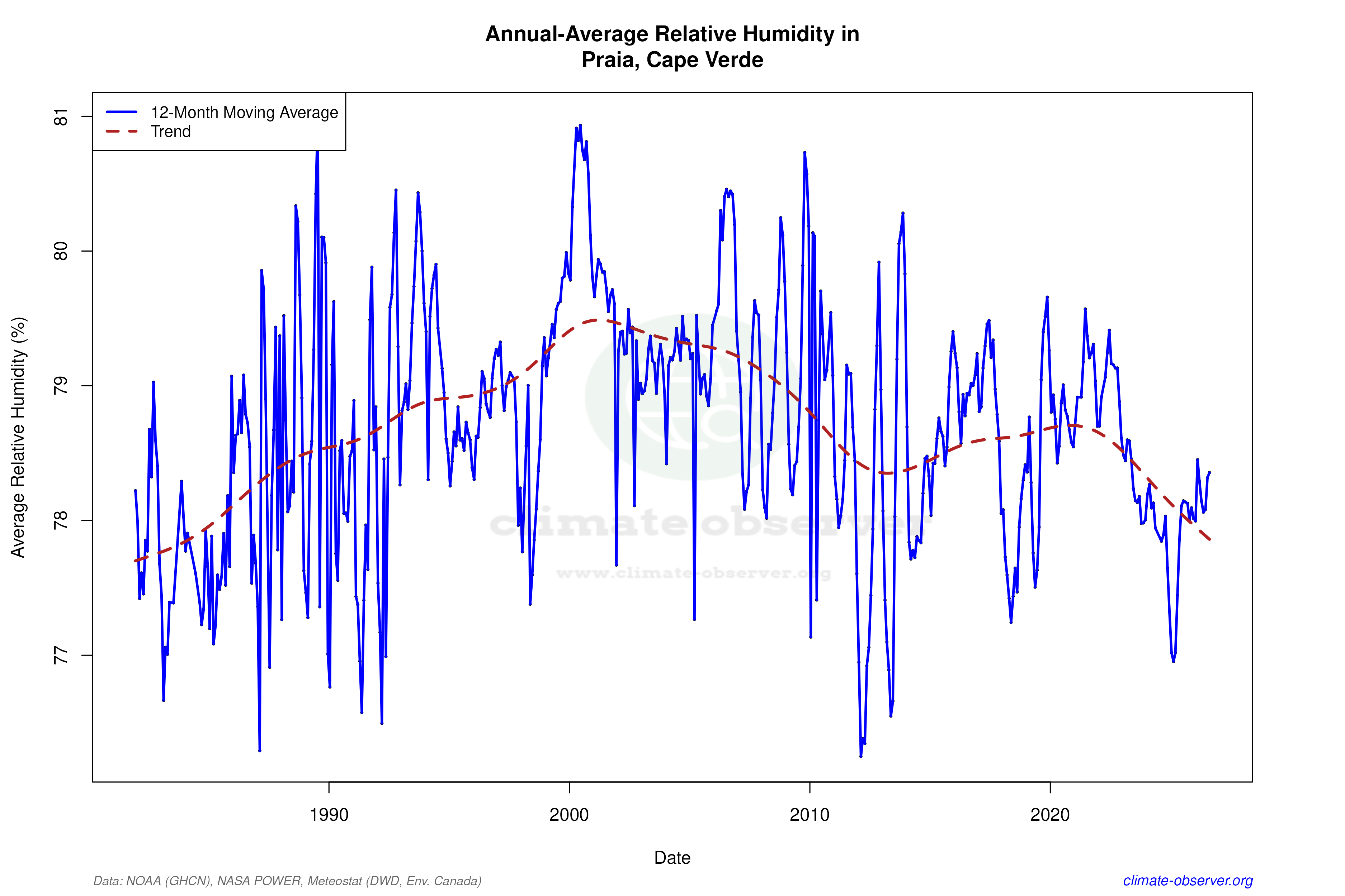 Climate 12-Month Moving Averages - Relative Humidity 12-Month MA
