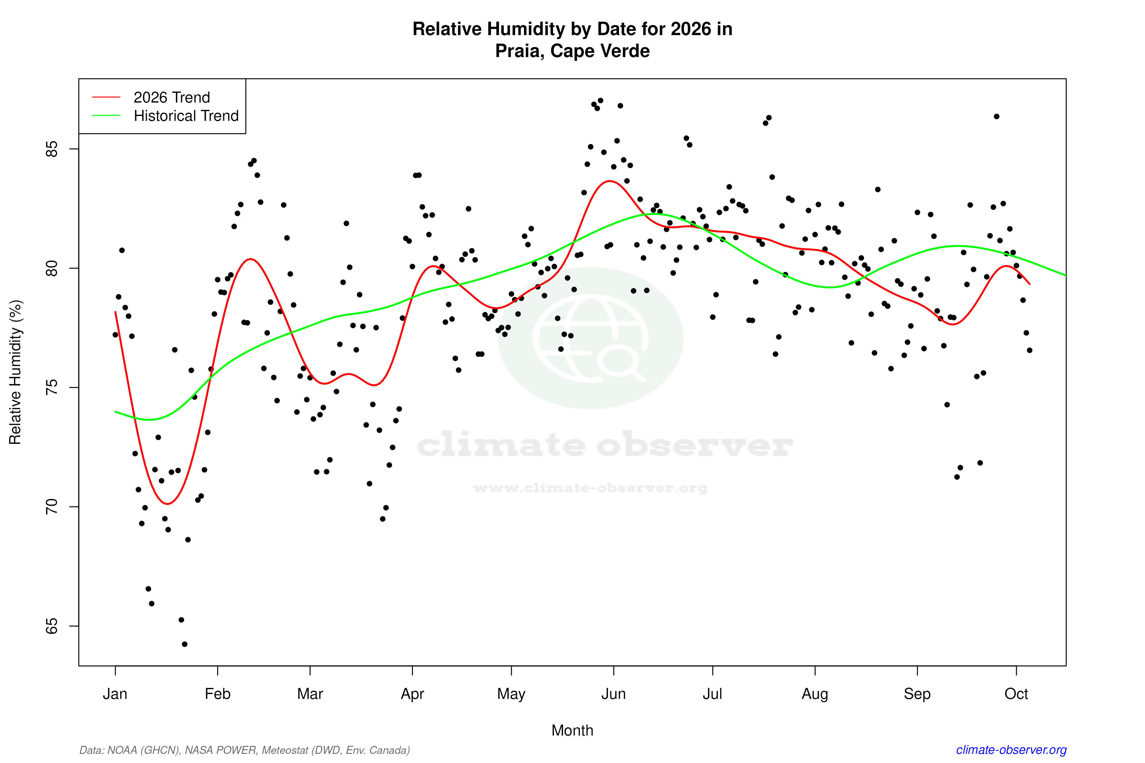 Current Year Climate Trends vs Historical - Relative Humidity this Year
