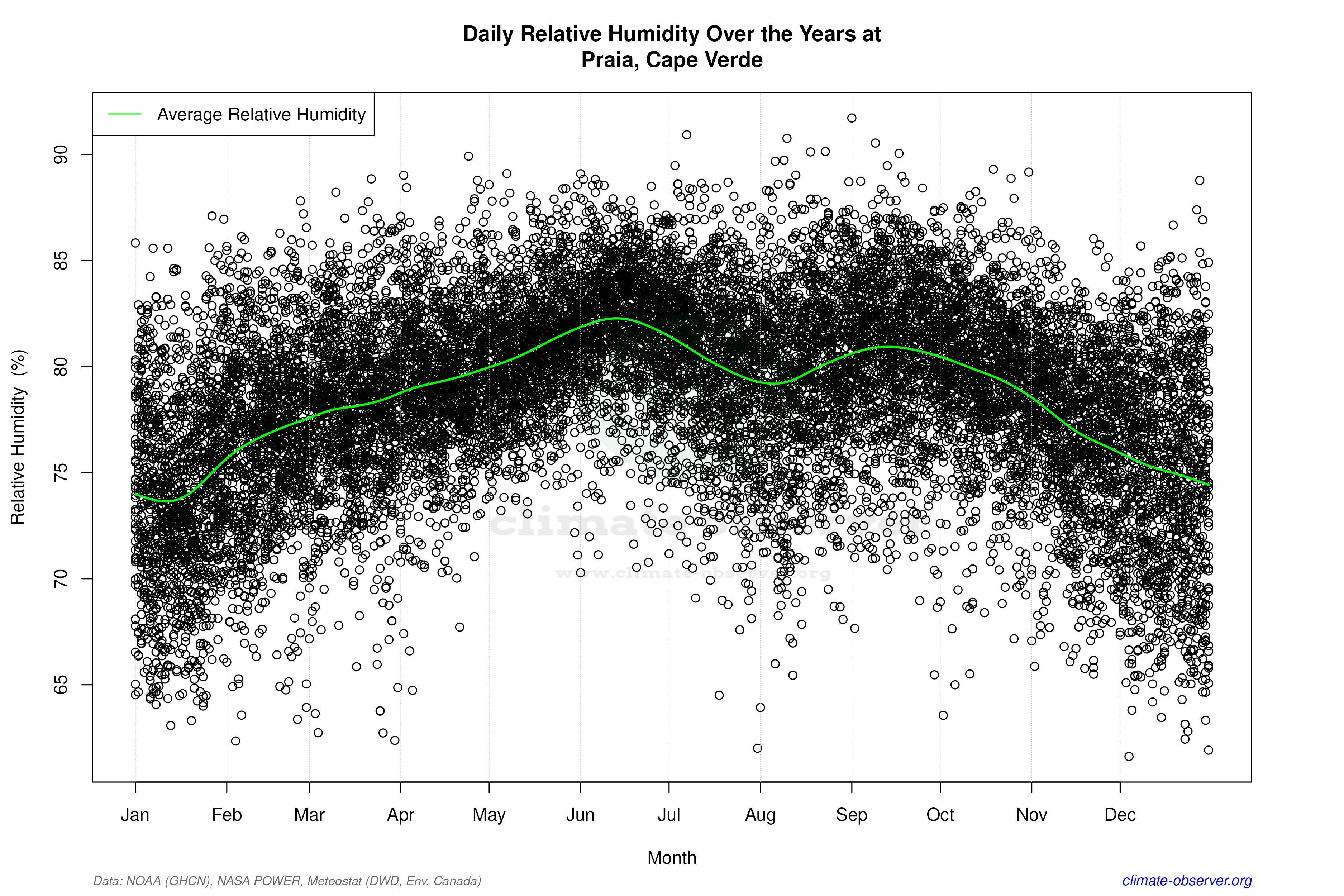 Daily Data Points and Averages Throughout the Year - Average Relative Humidity Throughout Year