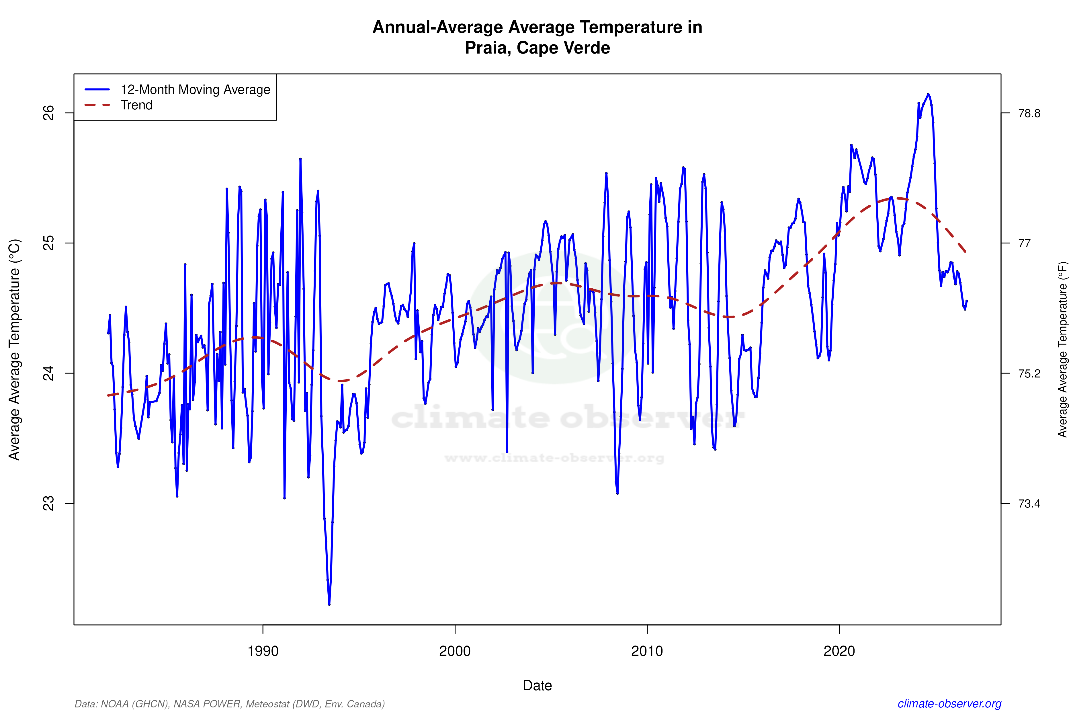 Climate 12-Month Moving Averages - Average Temperature 12-Month MA