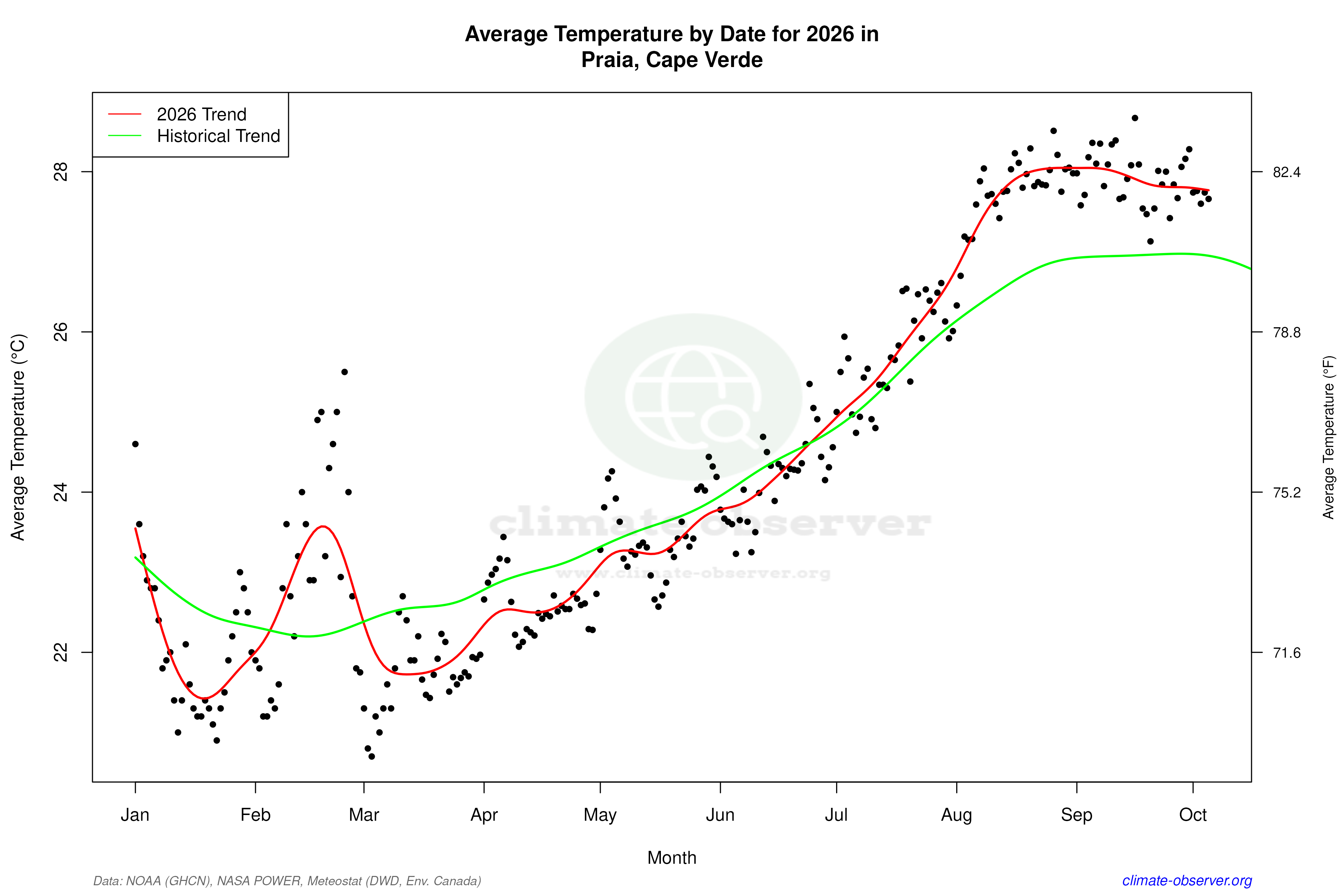 Current Year Climate Trends vs Historical - Average Temperature this Year