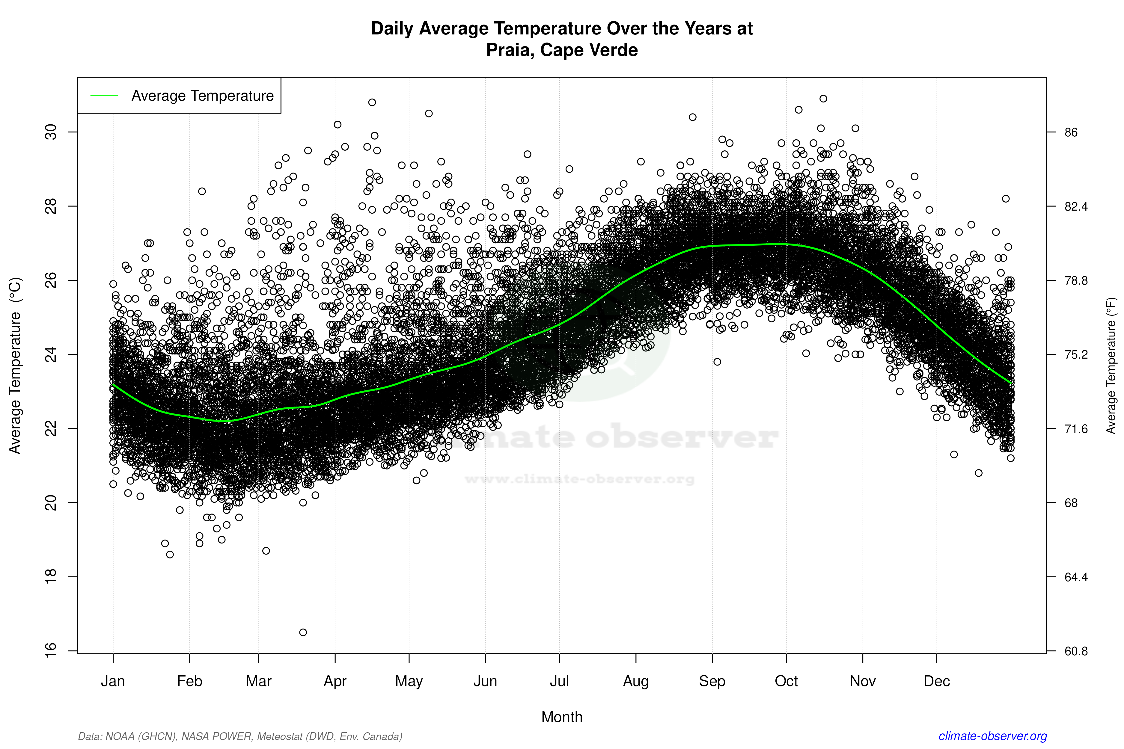 Daily Data Points and Averages Throughout the Year - Average Temperature Throughout Year