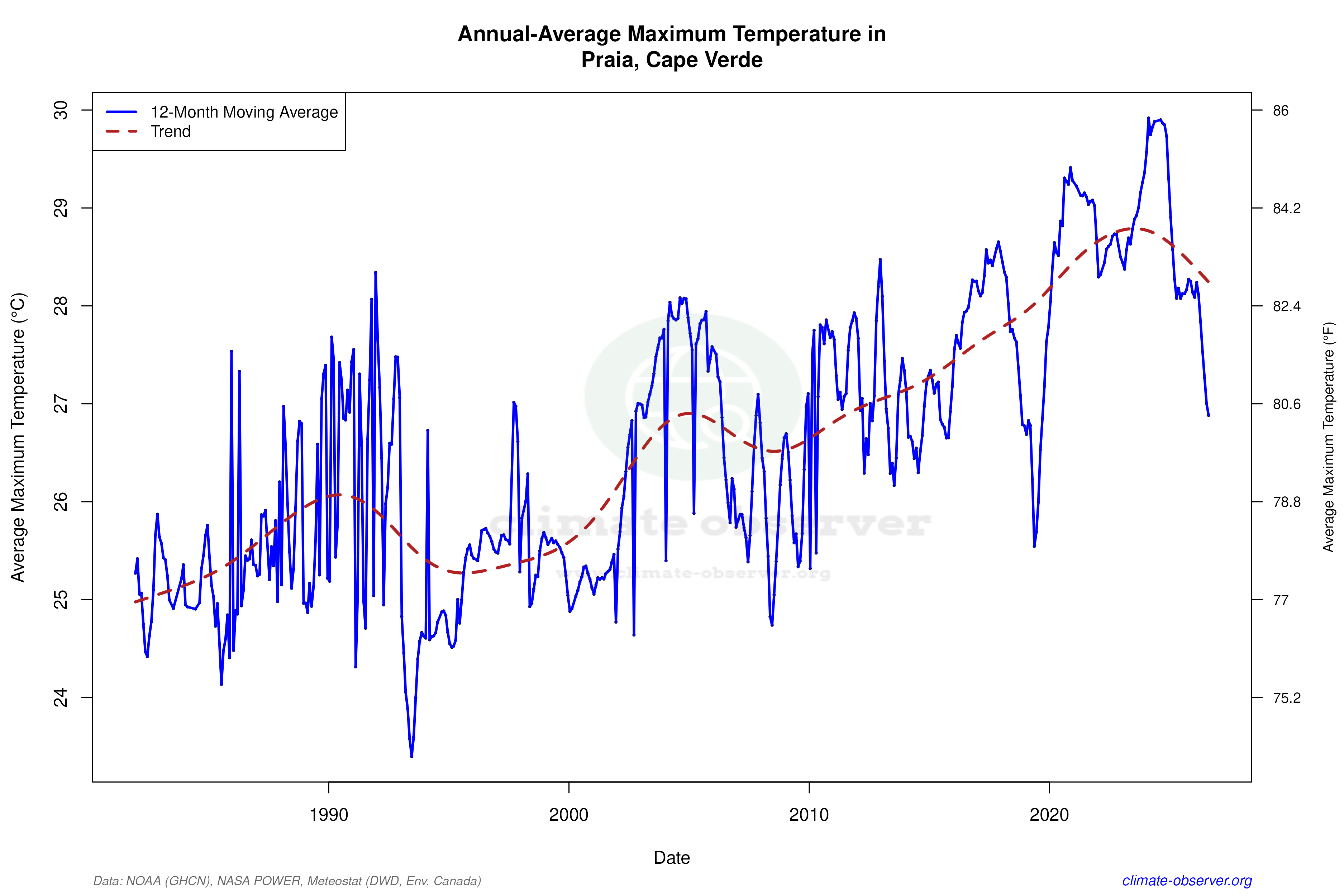 Climate 12-Month Moving Averages - Max Temperature 12-Month MA