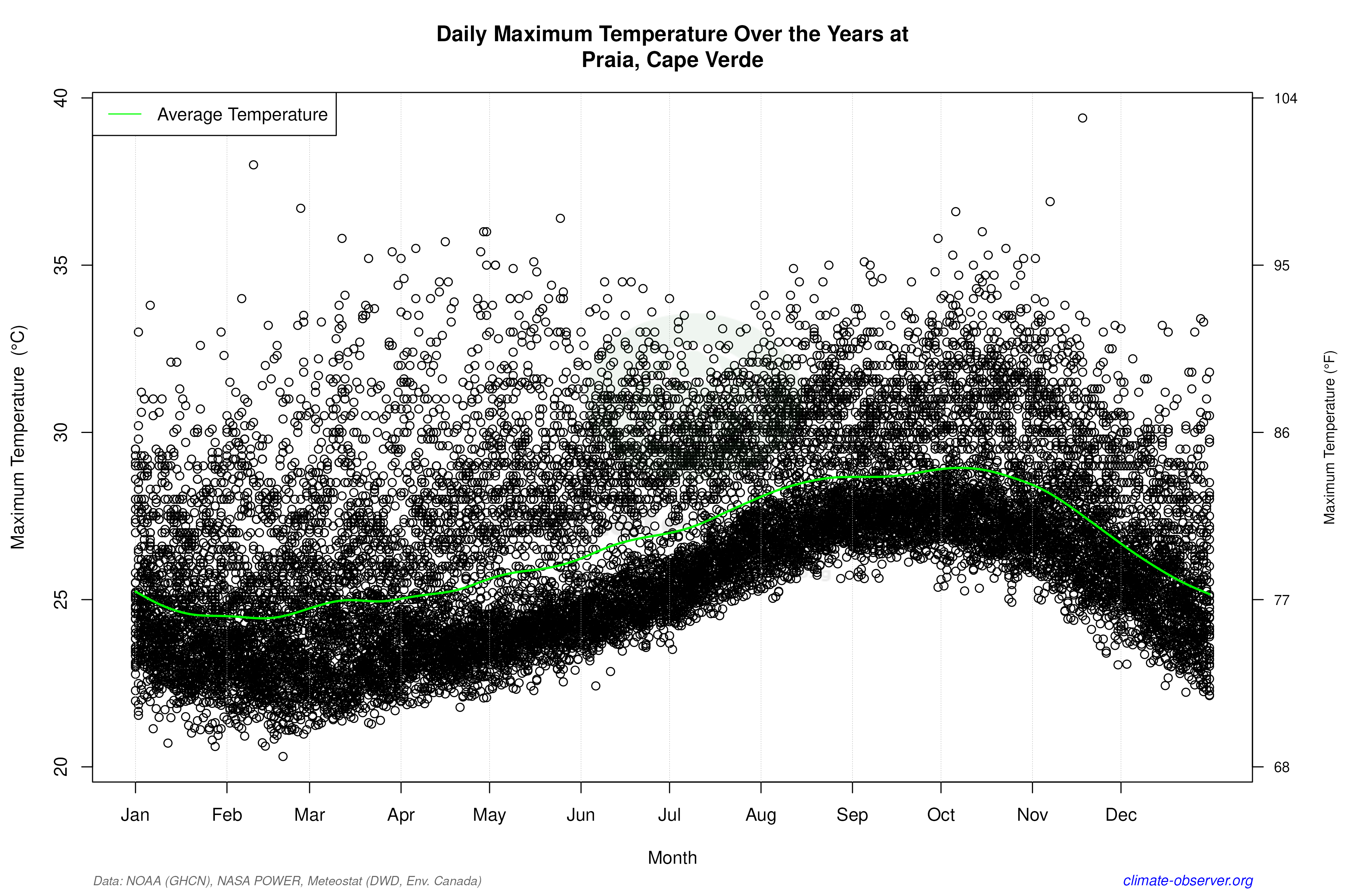 Daily Data Points and Averages Throughout the Year - Average Max Temperature Throughout Year