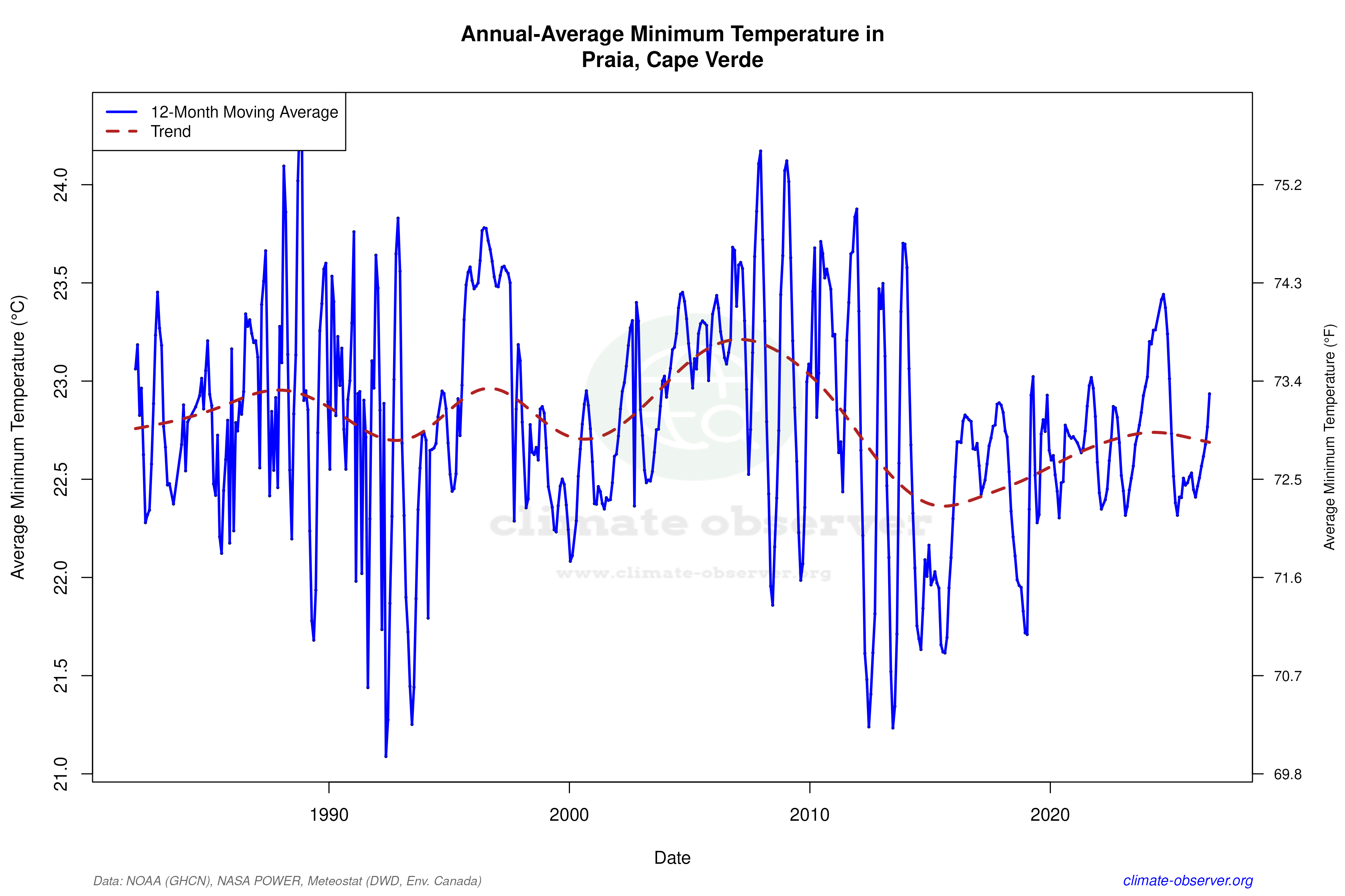 Climate 12-Month Moving Averages - Min Temperature 12-Month MA
