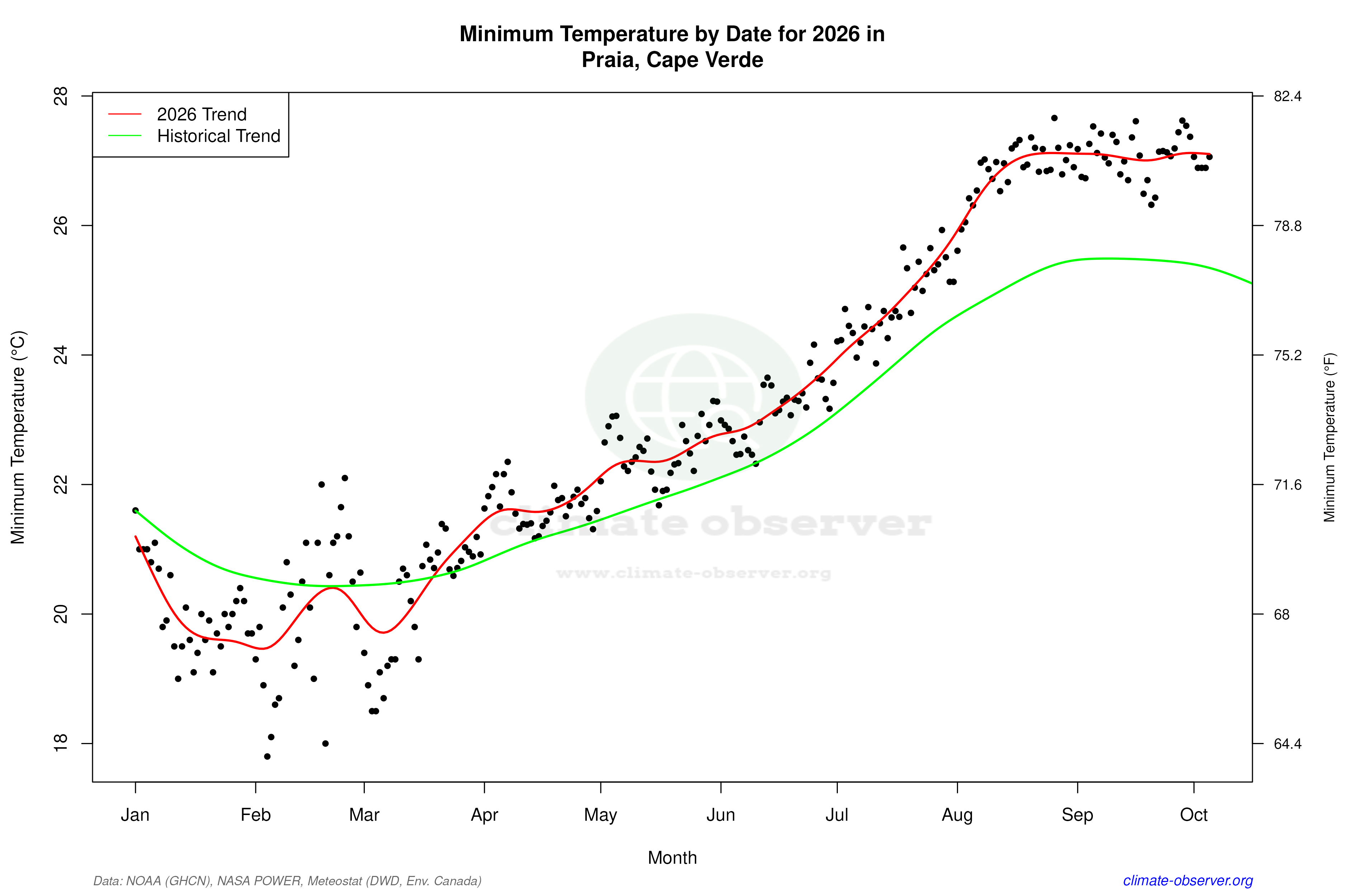 Current Year Climate Trends vs Historical - Min Temperature this Year