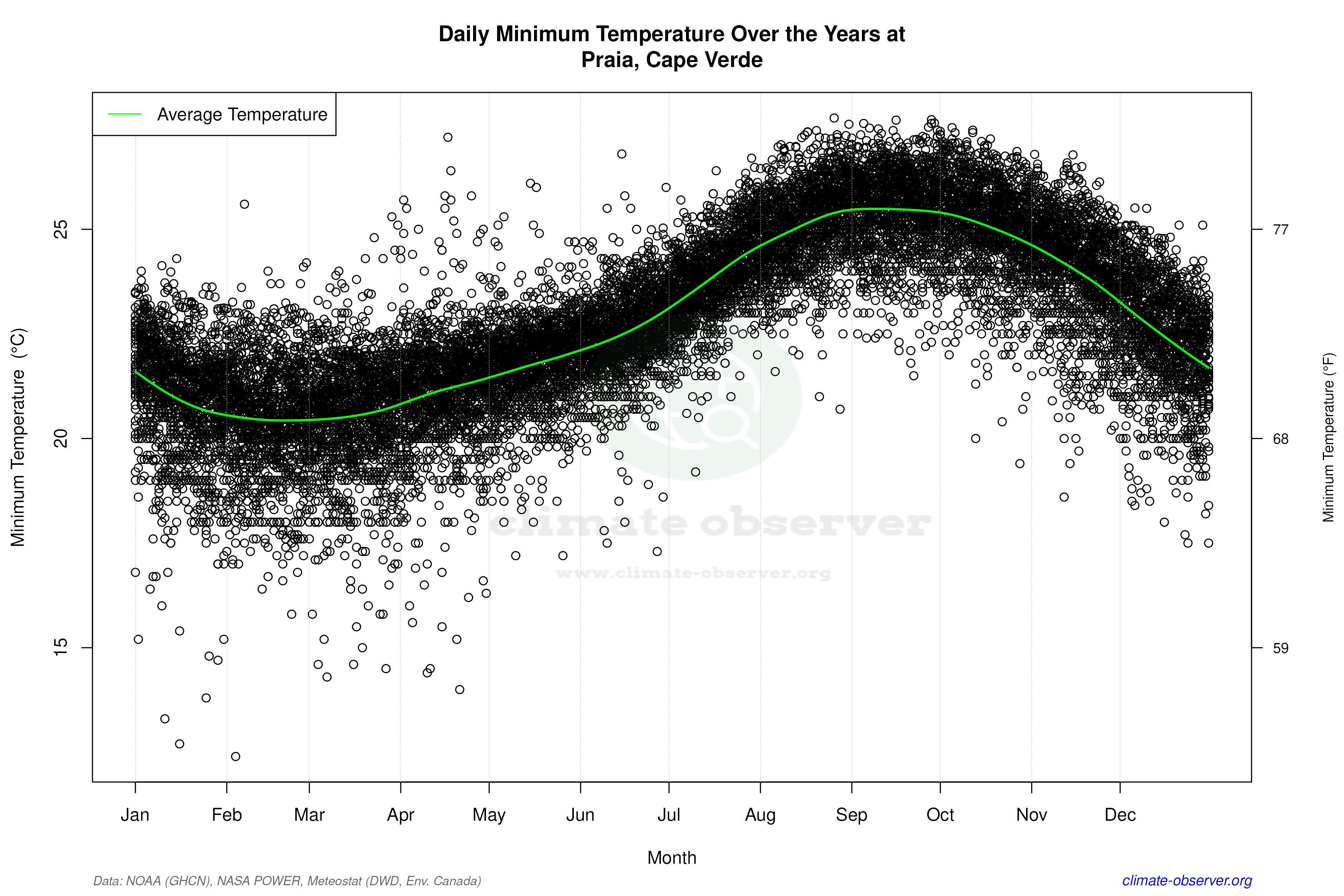 Daily Data Points and Averages Throughout the Year - Average Min Temperature Throughout Year