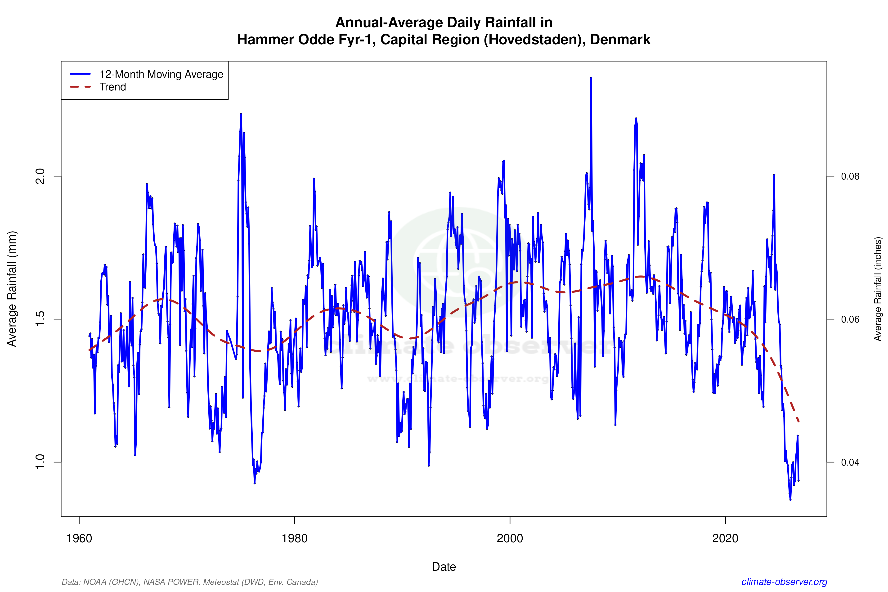 Climate 12-Month Moving Averages - Rainfall 12-Month MA