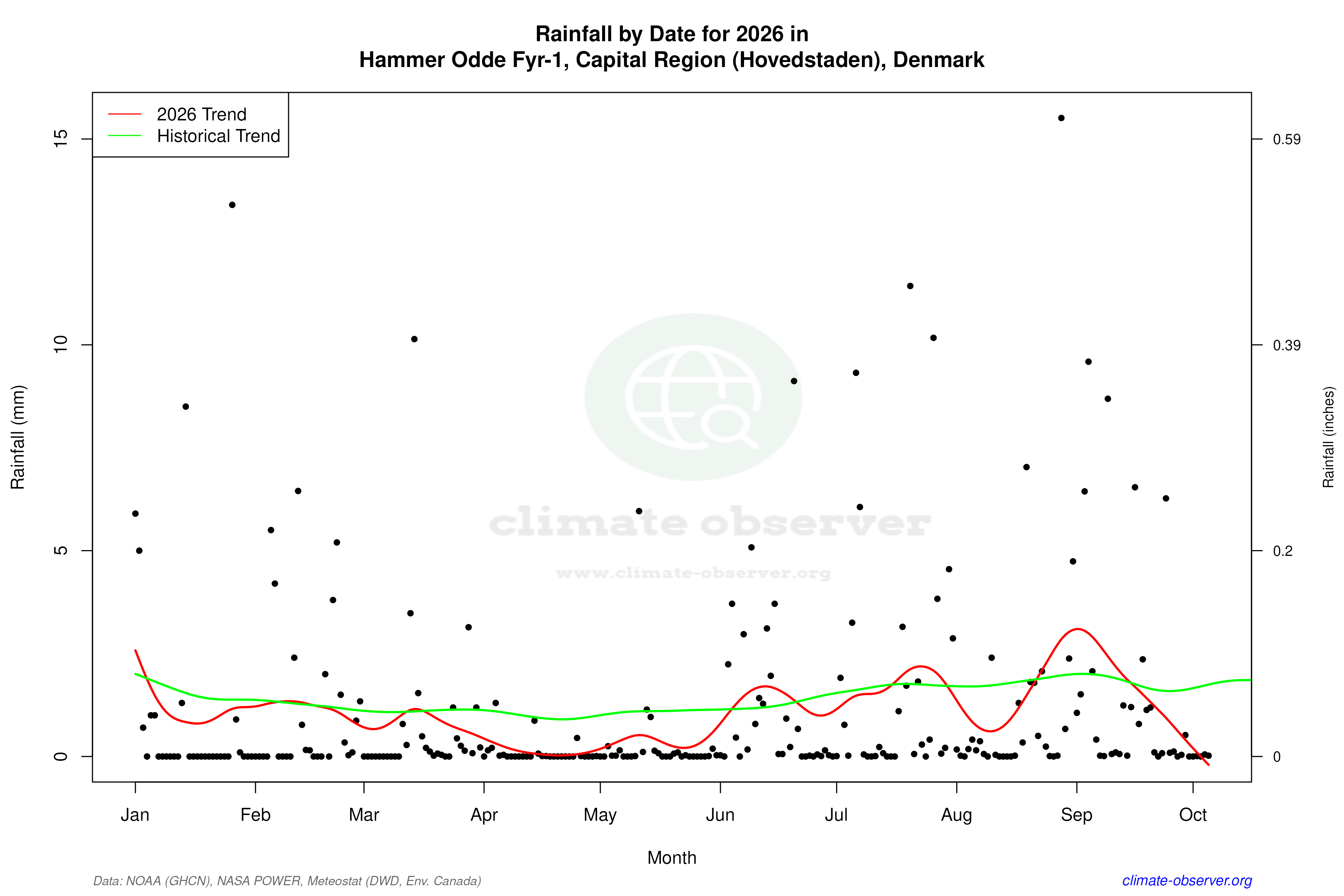 Current Year Climate Trends vs Historical - Rainfall this Year