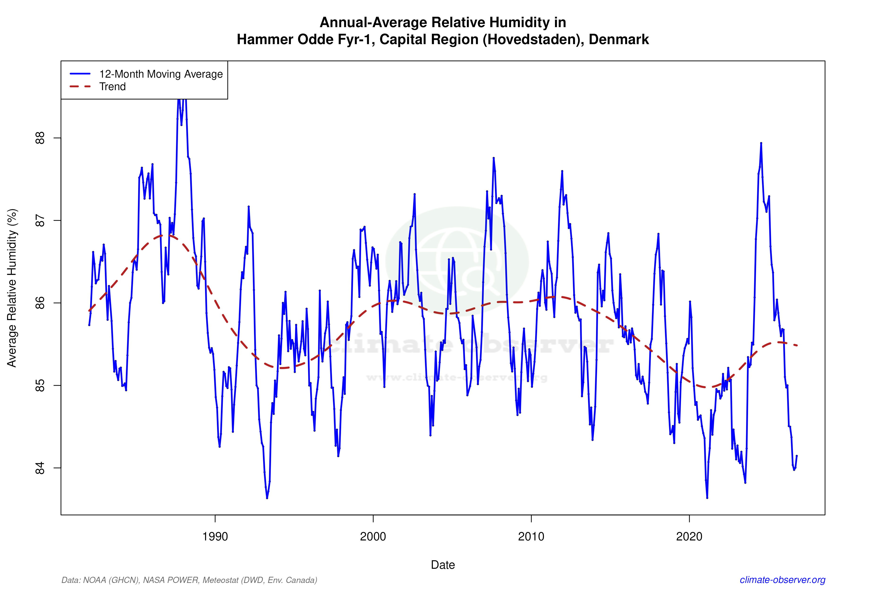 Climate 12-Month Moving Averages - Relative Humidity 12-Month MA